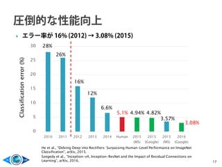 0
5
10
15
20
25
30
2010 2011 2012 2013 2014 Human 2015
(MS)
2015
(Google)
2015
(MS)
2016
(Google)
 エラー率が 16% (2012) → 3.08% (2015)
17
Szegedy et al., “Inception-v4, Inception-ResNet and the Impact of Residual Connections on
Learning”, arXiv, 2016.
He et al., “Delving Deep into Rectifiers: Surpassing Human-Level Performance on ImageNet
Classification”, arXiv, 2015.
Classificationerror(%)
28%
26%
16%
6.6%
12%
5.1% 4.94% 4.82%
3.08%
3.57%
 