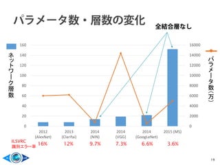 0
2000
4000
6000
8000
10000
12000
14000
16000
0
20
40
60
80
100
120
140
160
2012
(AlexNet)
2013
(Clarifai)
2014
(NIN)
2014
(VGG)
2014
(GoogLeNet)
2015 (MS)
19
パ
ラ
メ
ー
タ
数
（万
）
ネ
ッ
ト
ワ
ー
ク
層
数
16% 12% 9.7% 7.3% 6.6% 3.6%
ILSVRC
識別エラー率
全結合層なし
 