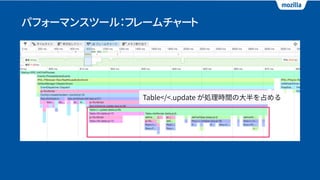 パフォーマンスツール：フレームチャート
 