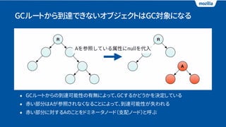 GCルートから到達できないオブジェクトはGC対象になる
• GCルートからの到達可能性の有無によって、GCするかどうかを決定している
• 赤い部分はAが参照されなくなることによって、到達可能性が失われる
• 赤い部分に対するAのことをドミネータノード（支配ノード）と呼ぶ
 