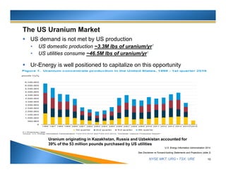 NYSE MKT: URG • TSX: URE
 US demand is not met by US production
• US domestic production ~3.3M lbs of uranium/yr1
• US utilities consume ~46.5M lbs of uranium/yr1
 Ur-Energy is well positioned to capitalize on this opportunity
10
See Disclaimer re Forward-looking Statements and Projections (slide 2)
1U.S. Energy Information Administration 2014
Uranium originating in Kazakhstan, Russia and Uzbekistan accounted for
39% of the 53 million pounds purchased by US utilities
 