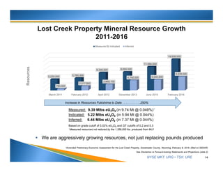 NYSE MKT: URG • TSX: URE 14
See Disclaimer re Forward-looking Statements and Projections (slide 2)
Measured: 9.39 Mlbs eU3O8 (in 9.74 Mt @ 0.048%)1
Indicated: 5.22 Mlbs eU3O8 (in 5.94 Mt @ 0.044%)
Inferred: 6.44 Mlbs eU3O8 (in 7.37 Mt @ 0.044%)
Based on grade cutoff of 0.02% eU3O8 and GT cutoffs of 0.2 and 0.3
1Measured resources not reduced by the 1,358,000 lbs. produced from MU1
*Amended Preliminary Economic Assessment for the Lost Creek Property, Sweetwater County, Wyoming, February 8, 2016. (filed on SEDAR)
Increase in Resources Fukishima to Date . . . . . . . . . . .250%
March 2011 February 2012 April 2012 December 2013 June 2015 February 2016
5,230,000 5,765,300
8,348,200 8,655,000
11,084,000
14,609,000
780,000
2,017,800
2,869,100
4,740,000 5,040,000
6,439,000
Resources
Measured & Indicated Inferred
 We are aggressively growing resources, not just replacing pounds produced
 