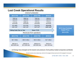 NYSE MKT: URG • TSX: URE 17
2013 YTD 2014 YTD 2015 YTD 2016 Q1
190K lbs
captured
596K lbs
captured
784K lbs
captured
159K lbs
captured
131K lbs
drummed
548K lbs
drummed
727K lbs
drummed
174K lbs
drummed
$21.98/lb
cash cost*
$19.73/lb
cash cost*
$16.27/lb
cash cost*
$15.41/lb
cash cost*
Uranium production
2013 YTD 2014 YTD 2015 YTD 2016 Q1
$5.7 million $26.5 million $42.0 million $2.7 million
90K lbs at
$62.92/lb sold
518K lbs at
$51.22/lb sold
925K lbs at
$45.20/lb sold
75K lbs at
$36.12/lb sold
Revenues from operations
Falling Costs Year on Year Down 17.5%
*Excludes severance and ad valorem taxes, which for 2014 averaged $2.48 per pound and for 2015 averaged $3.14 per pound
2015 Avg Contract
Sales Price
$49.42/lb
2015 Avg Contract
Sales Price
$49.42/lb
 Ur-Energy has emerged as the lowest cost producer of all publicly traded companies worldwide
 