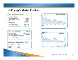 NYSE MKT: URG • TSX: URE 4
Share Capital & Cash Position
As of 03/31/2016
Shares Outstanding 143.4M
Stock Options & RSUs 9.5M
Warrants 8.2M
Fully Diluted 161.1M
Cash (05/05/2016) US$4.1M
Market Cap (06/17/2016) US$83.1M
Share Price (06/17/2016) US$0.58
52 Week Range US$0.44 - $.91
Avg. Daily Volume ~529,000
(3-mo URG & URE 06/17/2016)
Member of S&P/TSX SmallCap Index
Geographical Distribution as of 6/30/15
United States ~65%
Canada ~19%
Other ~16%
NYSE MKT: URG
TSX: URE
 