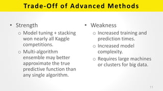 Trade-Off of Advanced Methods
• Strength
o Model tuning + stacking
won nearly all Kaggle
competitions.
o Multi-algorithm
ensemble may better
approximate the true
predictive function than
any single algorithm.
• Weakness
o Increased training and
prediction times.
o Increased model
complexity.
o Requires large machines
or clusters for big data.
11
 