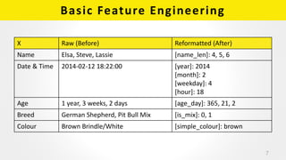 Basic Feature Engineering
X Raw (Before) Reformatted (After)
Name Elsa, Steve, Lassie [name_len]: 4, 5, 6
Date & Time 2014...