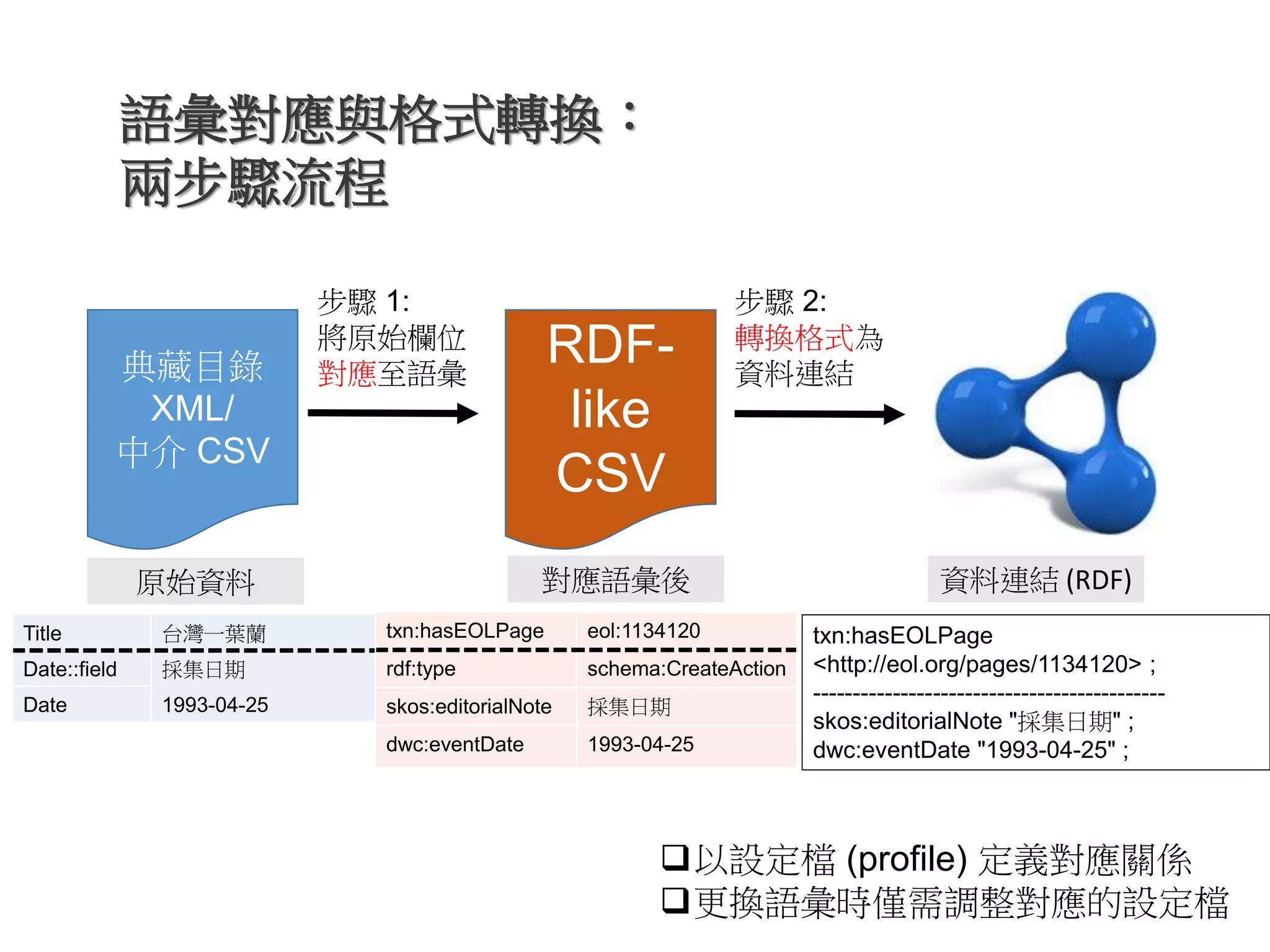 語彙對應與格式轉換：
兩步驟流程
典藏目錄
XML/
中介 CSV
txn:hasEOLPage
<http://eol.org/pages/1134120> ;
--------------------------------------------
skos:editorialNote "採集日期" ;
dwc:eventDate "1993-04-25" ;
RDF-
like
CSV
步驟 1:
將原始欄位
對應至語彙
以設定檔 (profile) 定義對應關係
更換語彙時僅需調整對應的設定檔
步驟 2:
轉換格式為
資料連結
原始資料 對應語彙後 資料連結 (RDF)
Title 台灣一葉蘭
Date::field 採集日期
Date 1993-04-25
txn:hasEOLPage eol:1134120
rdf:type schema:CreateAction
skos:editorialNote 採集日期
dwc:eventDate 1993-04-25
 