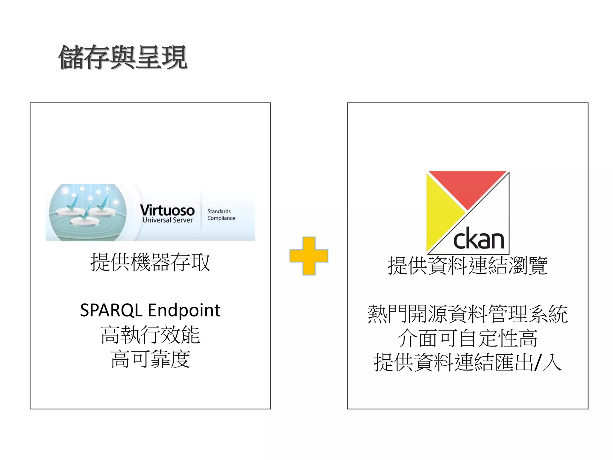 儲存與呈現
提供機器存取
SPARQL Endpoint
高執行效能
高可靠度
提供資料連結瀏覽
熱門開源資料管理系統
介面可自定性高
提供資料連結匯出/入
 