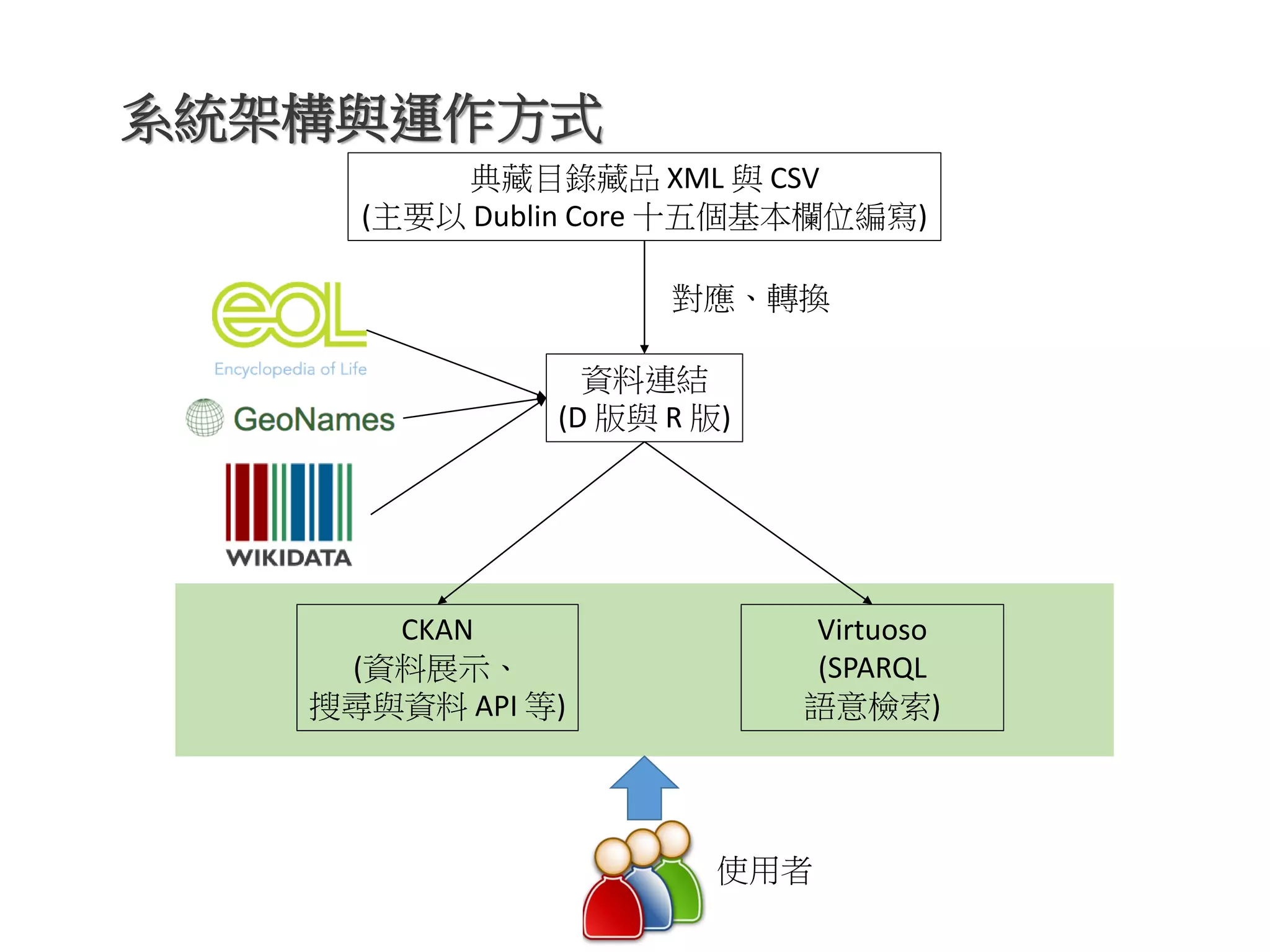 典藏目錄藏品 XML 與 CSV
(主要以 Dublin Core 十五個基本欄位編寫)
資料連結
(D 版與 R 版)
CKAN
(資料展示、
搜尋與資料 API 等)
Virtuoso
(SPARQL
語意檢索)
對應、轉換
使用者
系統架構與運作方式
 