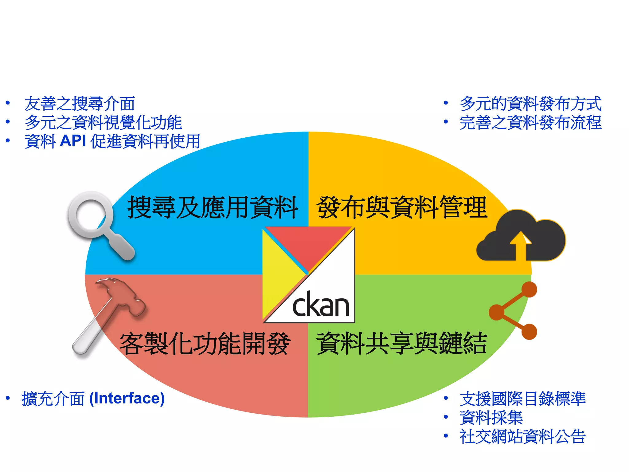 搜尋及應用資料 發布與資料管理
資料共享與鏈結客製化功能開發
• 友善之搜尋介面
• 多元之資料視覺化功能
• 資料 API 促進資料再使用
• 多元的資料發布方式
• 完善之資料發布流程
• 擴充介面 (Interface) • 支援國際目錄標準
• 資料採集
• 社交網站資料公告
 