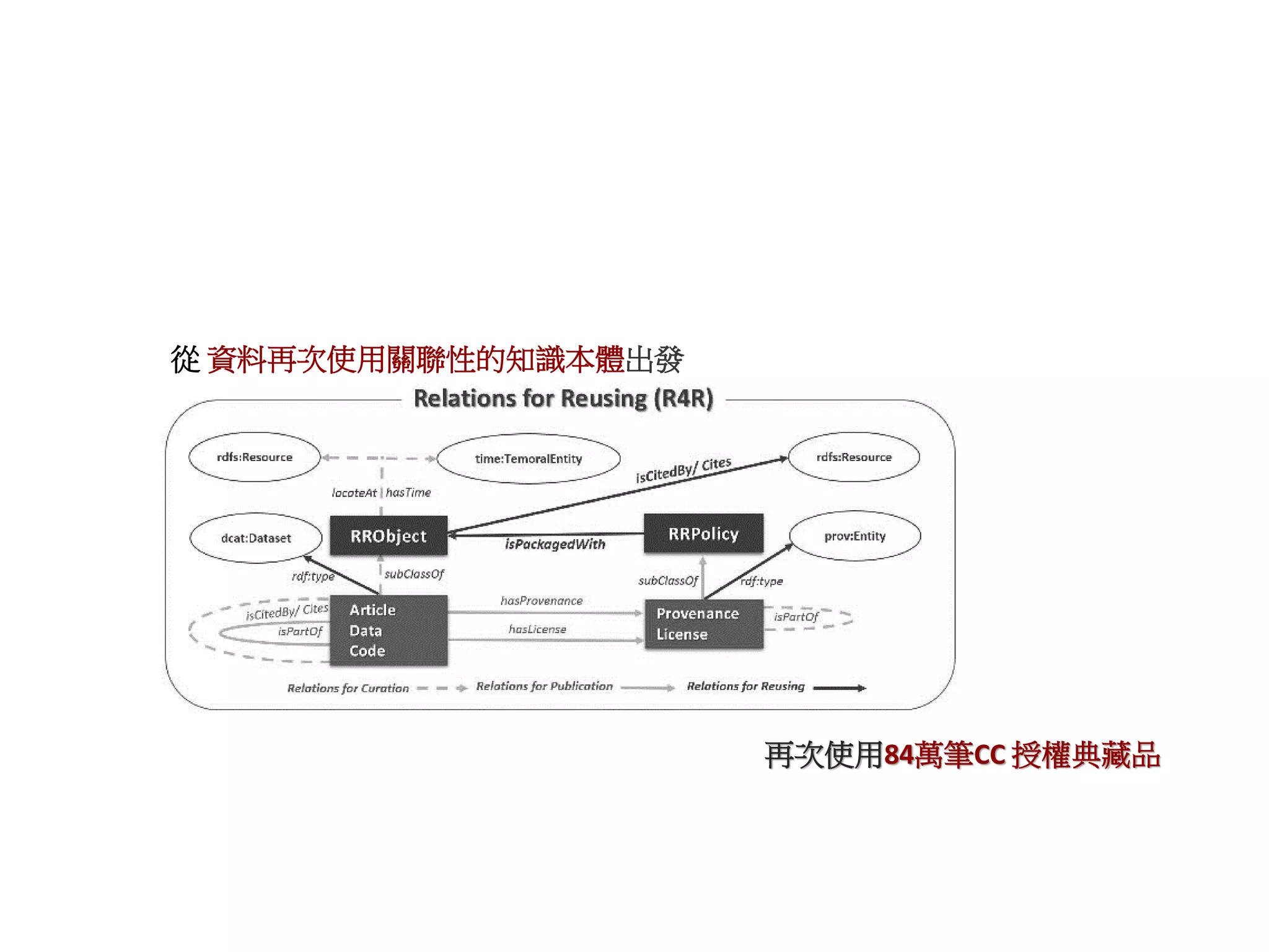 從 資料再次使用關聯性的知識本體出發
再次使用84萬筆CC 授權典藏品
 