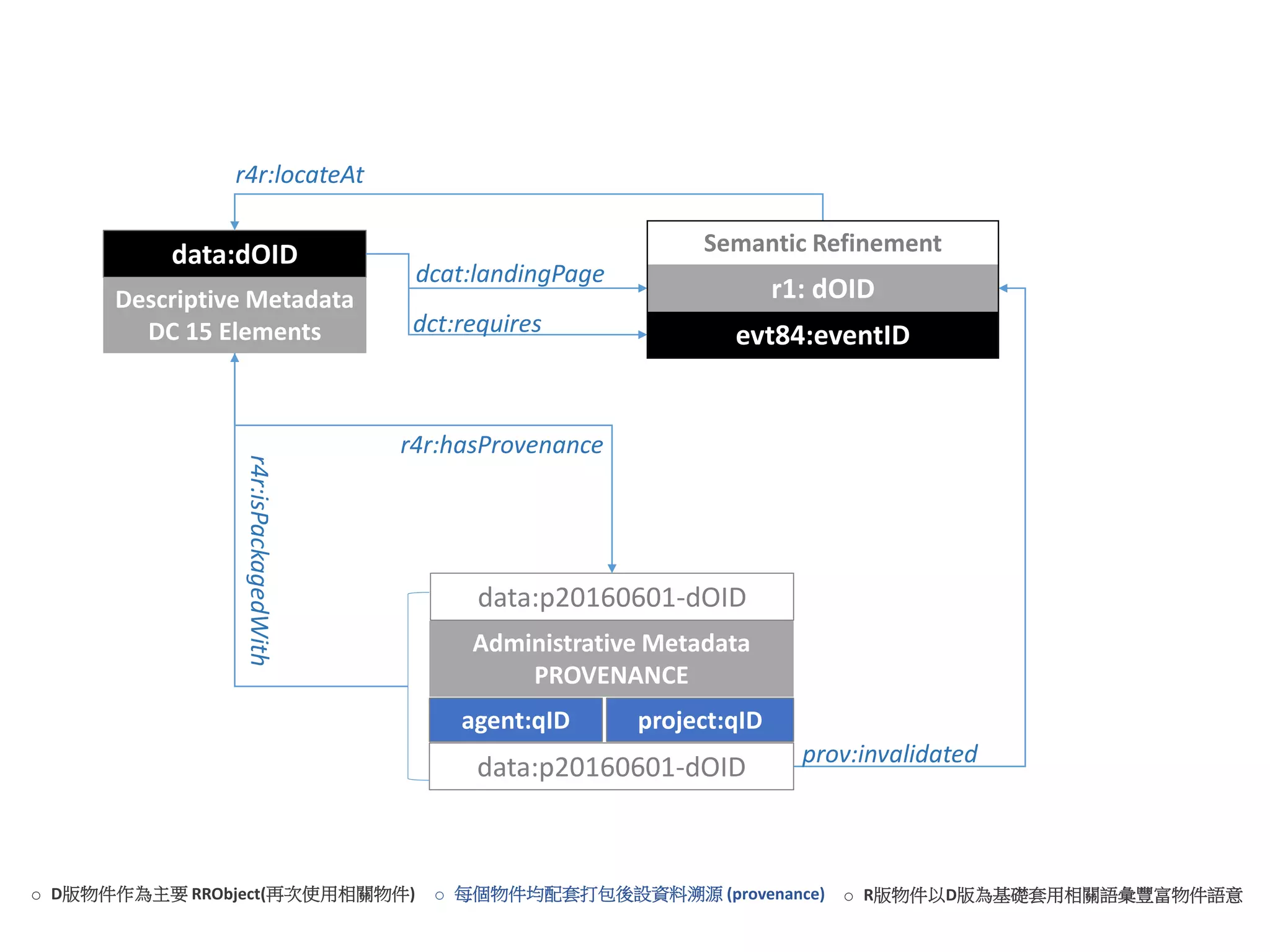 data:dOID
evt84:eventID
r1: dOID
dcat:landingPage
data:p20160601-dOID
data:p20160601-dOID
Descriptive Metadata
DC 15 Elements
Administrative Metadata
PROVENANCE
agent:qID project:qID
r4r:hasProvenance
r4r:isPackagedWith
r4r:locateAt
prov:invalidated
dct:requires
Semantic Refinement
o D版物件作為主要 RRObject(再次使用相關物件) o R版物件以D版為基礎套用相關語彙豐富物件語意o 每個物件均配套打包後設資料溯源 (provenance)
 