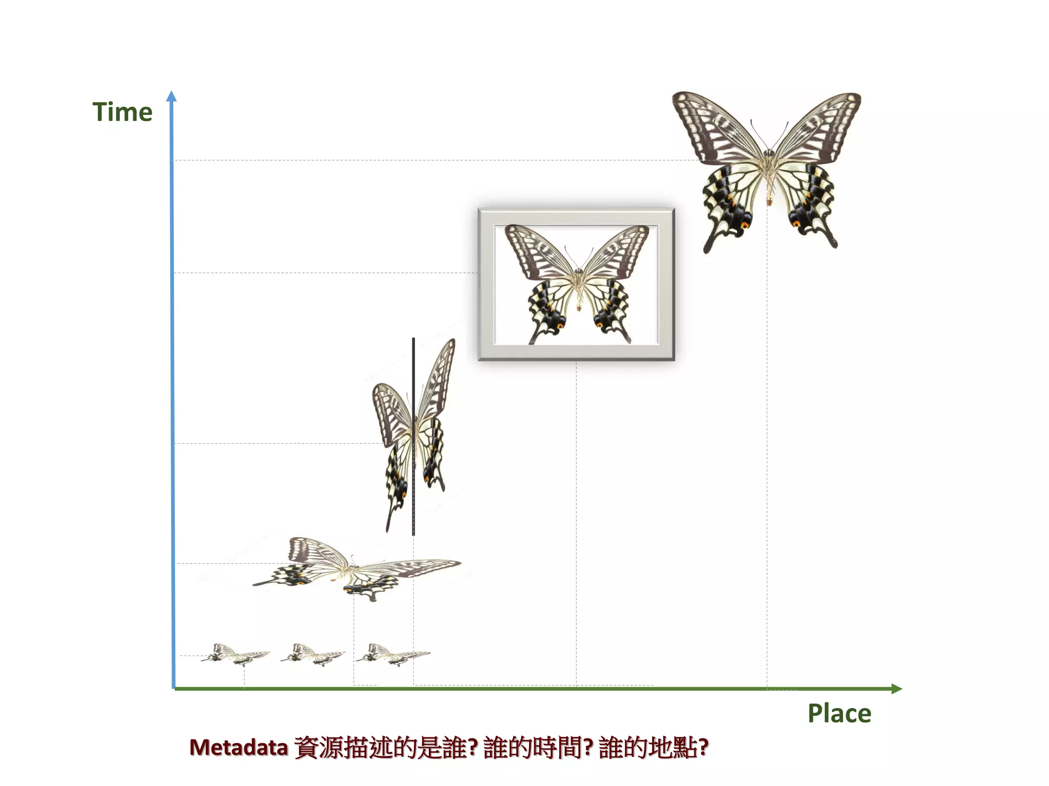 Place
Time
Metadata 資源描述的是誰? 誰的時間? 誰的地點?
 
