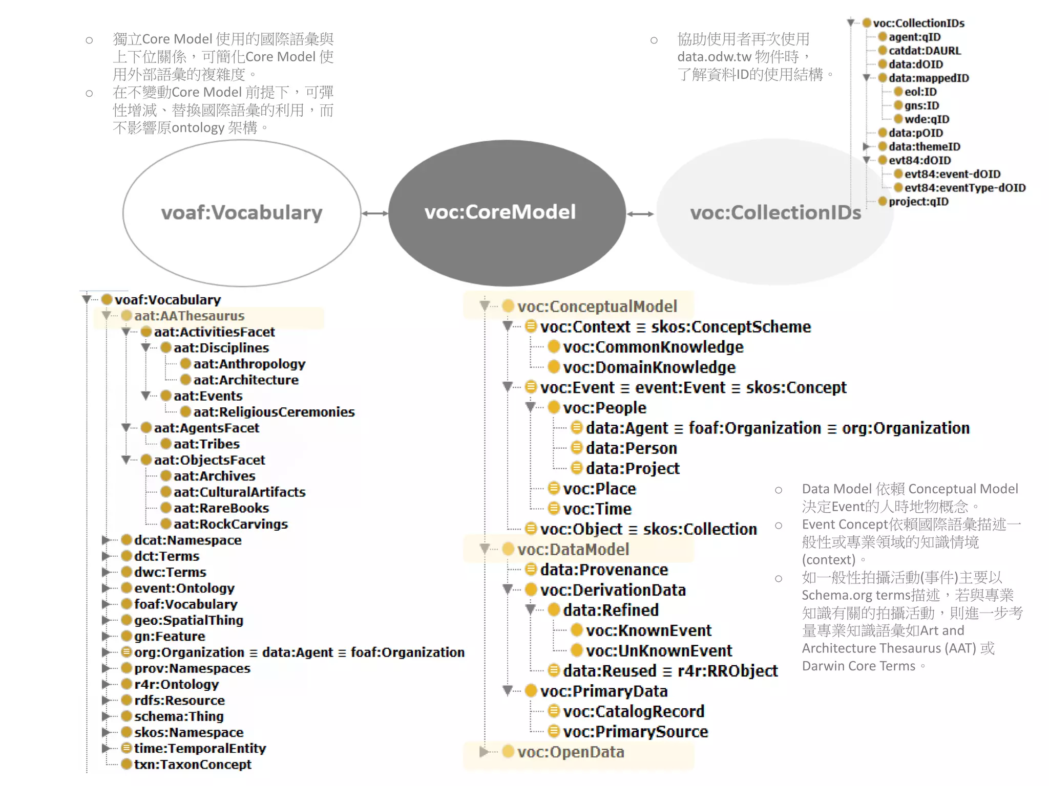 o Data Model 依賴 Conceptual Model
決定Event的人時地物概念。
o Event Concept依賴國際語彙描述一
般性或專業領域的知識情境
(context)。
o 如一般性拍攝活動(事件)主要以
Schema.org terms描述，若與專業
知識有關的拍攝活動，則進一步考
量專業知識語彙如Art and
Architecture Thesaurus (AAT) 或
Darwin Core Terms。
o 協助使用者再次使用
data.odw.tw 物件時，
了解資料ID的使用結構。
o 獨立Core Model 使用的國際語彙與
上下位關係，可簡化Core Model 使
用外部語彙的複雜度。
o 在不變動Core Model 前提下，可彈
性增減、替換國際語彙的利用，而
不影響原ontology 架構。
 