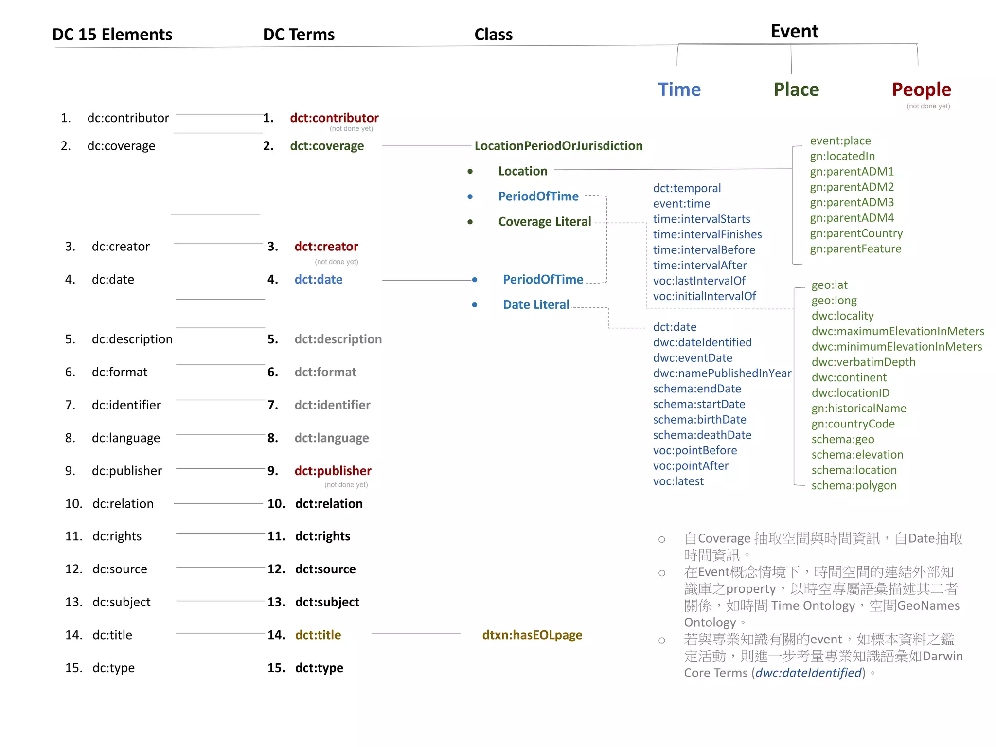 DC 15 Elements DC Terms Class
1. dc:contributor 1. dct:contributor
2. dc:coverage 2. dct:coverage LocationPeriodOrJurisdiction
 Location
 PeriodOfTime
 Coverage Literal
3. dc:creator 3. dct:creator
4. dc:date 4. dct:date  PeriodOfTime
 Date Literal
5. dc:description 5. dct:description
6. dc:format 6. dct:format
7. dc:identifier 7. dct:identifier
8. dc:language 8. dct:language
9. dc:publisher 9. dct:publisher
10. dc:relation 10. dct:relation
11. dc:rights 11. dct:rights
12. dc:source 12. dct:source
13. dc:subject 13. dct:subject
14. dc:title 14. dct:title dtxn:hasEOLpage
15. dc:type 15. dct:type
Event
Time Place People
event:place
gn:locatedIn
gn:parentADM1
gn:parentADM2
gn:parentADM3
gn:parentADM4
gn:parentCountry
gn:parentFeature
geo:lat
geo:long
dwc:locality
dwc:maximumElevationInMeters
dwc:minimumElevationInMeters
dwc:verbatimDepth
dwc:continent
dwc:locationID
gn:historicalName
gn:countryCode
schema:geo
schema:elevation
schema:location
schema:polygon
dct:temporal
event:time
time:intervalStarts
time:intervalFinishes
time:intervalBefore
time:intervalAfter
voc:lastIntervalOf
voc:initialIntervalOf
dct:date
dwc:dateIdentified
dwc:eventDate
dwc:namePublishedInYear
schema:endDate
schema:startDate
schema:birthDate
schema:deathDate
voc:pointBefore
voc:pointAfter
voc:latest
(not done yet)
(not done yet)
(not done yet)
(not done yet)
o 自Coverage 抽取空間與時間資訊，自Date抽取
時間資訊。
o 在Event概念情境下，時間空間的連結外部知
識庫之property，以時空專屬語彙描述其二者
關係，如時間 Time Ontology，空間GeoNames
Ontology。
o 若與專業知識有關的event，如標本資料之鑑
定活動，則進一步考量專業知識語彙如Darwin
Core Terms (dwc:dateIdentified)。
 
