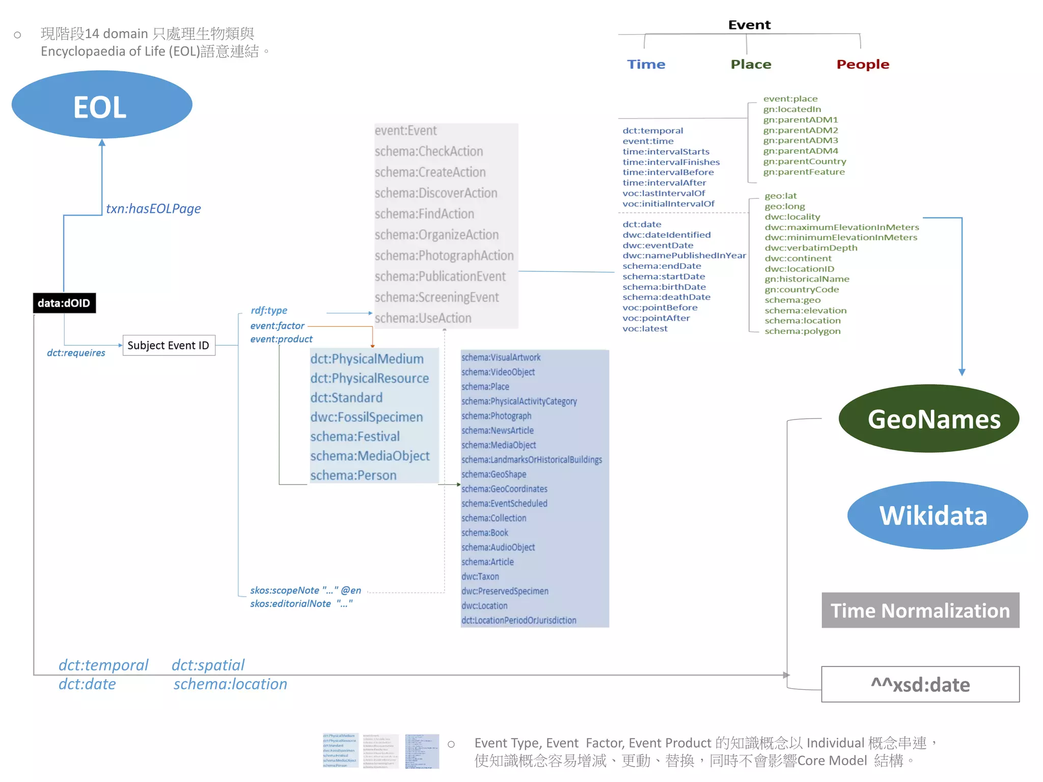 txn:hasEOLPage
EOL
Time Normalization
GeoNames
Wikidata
dct:temporal dct:spatial
dct:date schema:location ^^xsd:date
rdf:type
o Event Type, Event Factor, Event Product 的知識概念以 Individual 概念串連，
使知識概念容易增減、更動、替換，同時不會影響Core Model 結構。
o 現階段14 domain 只處理生物類與
Encyclopaedia of Life (EOL)語意連結。
 