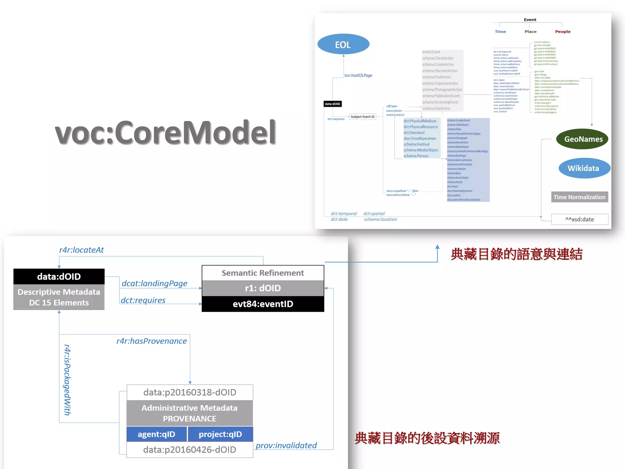 典藏目錄的語意與連結
典藏目錄的後設資料溯源
voc:CoreModel
 