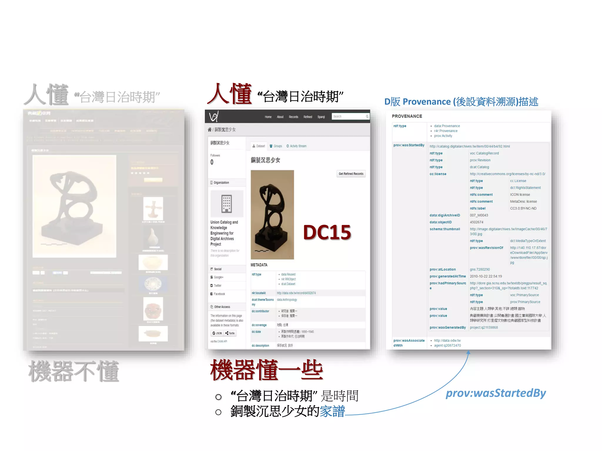 人懂 “台灣日治時期”
機器不懂 機器懂一些
人懂 “台灣日治時期”
o “台灣日治時期” 是時間
o 銅製沉思少女的家譜
DC15
D版 Provenance (後設資料溯源)描述
prov:wasStartedBy
 