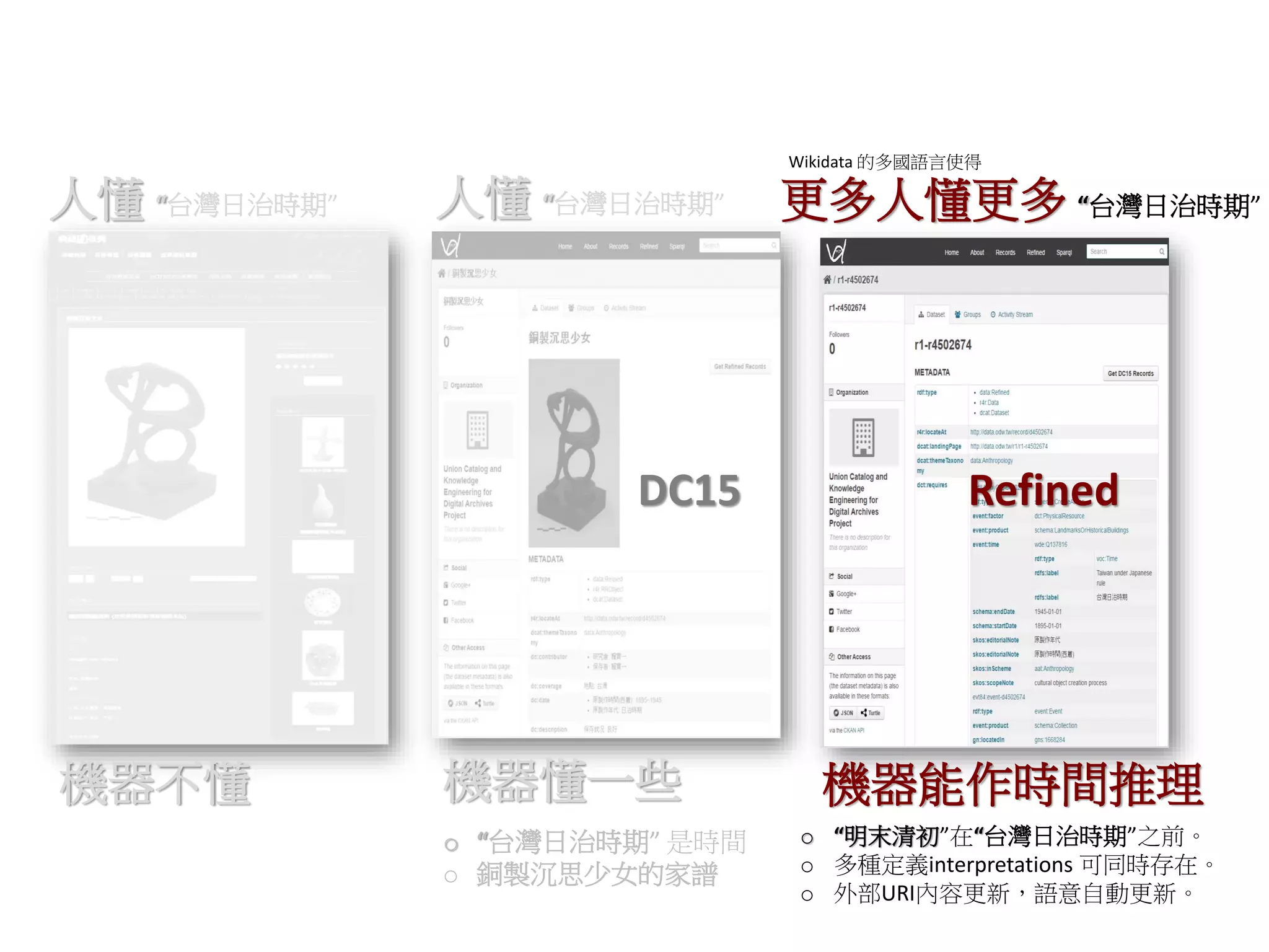 人懂 “台灣日治時期”
機器不懂 機器懂一些
更多人懂更多 “台灣日治時期”人懂 “台灣日治時期”
機器能作時間推理
o “明末清初”在“台灣日治時期”之前。
o 多種定義interpretations 可同時存在。
o 外部URI內容更新，語意自動更新。
DC15 Refined
Wikidata 的多國語言使得
o “台灣日治時期” 是時間
o 銅製沉思少女的家譜
 