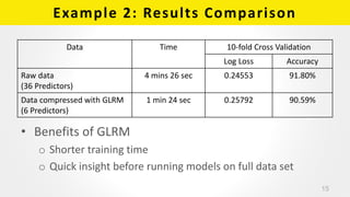 Example 2: Results Comparison
Data Time 10-fold Cross Validation
Log Loss Accuracy
Raw data
(36 Predictors)
4 mins 26 sec ...
