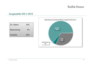 16© Rödl & Partner
Ausgestellte WZ in 2015
Ziv. Sektor: 32%
Beleuchtung: 4%
Industrie: 64%
 