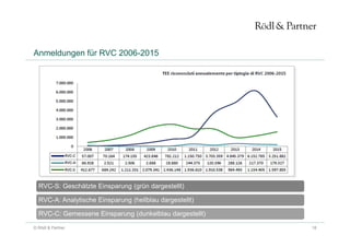 18© Rödl & Partner
Anmeldungen für RVC 2006-2015
RVC-S: Geschätzte Einsparung (grün dargestellt)
RVC-A: Analytische Einspa...