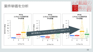 案件単価を分析
11
 