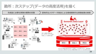 部品４
勘所：次ステップ(データの高度活用)を描く
部品１ 部品２ 部品３
部品４ 部品５
部品８部品７ 部品９
部品６
部品１
部品２
部品３
部品８
部品５
部品７
部品９
部品６
Semantic Data Layer
様々な種類の実験計器
データフォーマットも様々
保管している場所も様々
部品１ 部品２ 部品n
それぞれの領域が整合性を持った実験データを参照できると、最終実験
にならないと明らかにならない問題が事前に分かってくると考えられる
完成品に必要な実験の種類の定義 意味的なメタデータ統合による領域横断的な実験結果の検索
28
 