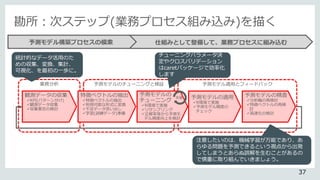 勘所：次ステップ(業務プロセス組み込み)を描く
予測モデル構築プロセスの模索 仕組みとして整備して、業務プロセスに組み込む
業務分析 予測モデルのチューニングと検証 予測モデル適用とフィードバック
観測データの収集
KPI(パターン分け)
観測データ収集
収集要否の検討
特徴ベクトルの抽出
特徴ベクトルの抽出
利用可能な形式に変換
不足データ洗い出し
学習(訓練データ)準備
予測モデルの
チューニング
R環境で実施
リサンプリング
正解率等から予測モ
デル精度向上を検討
予測モデルの適用
R環境で実施
予測モデル精度の
チェック
予測モデルの精査
分析軸の再検討
特徴ベクトルの再検
討
高速化の検討
反復
統計的なデータ活用のた
めの収集、変換、集計、
可視化、を最初の一歩に。
注意したいのは、機械学習が万能であり、あ
らゆる問題を予測できるという視点から出発
してしまうとあらぬ誤解を生むことがあるの
で慎重に取り組んでいきましょう。
チューニングパラメータ決
定やクロスバリデーション
はcaretパッケージで効率化
します
37
 