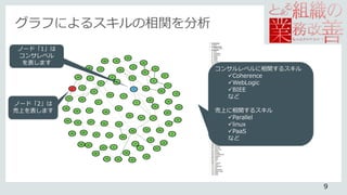 グラフによるスキルの相関を分析
コンサルレベルに相関するスキル
Coherence
WebLogic
BIEE
など
売上に相関するスキル
Parallel
linux
PaaS
など
ノード「2」は
売上を表します
ノード「1」は
コンサレベル
を表します
9
 