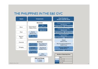 Philippines Participation in GVCs: Analysis and Findings | PPT