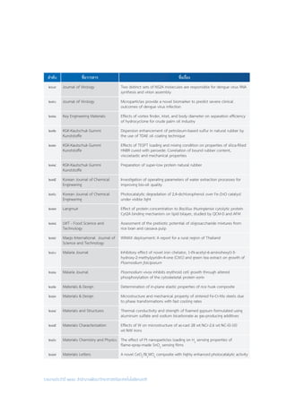 รายงานประจำ�ปี ๒๕๕๘ สำ�นักงานพัฒนาวิทยาศาสตร์และเทคโนโลยีแห่งชาติ
ลำ�ดับ ชื่อวารสาร ชื่อเรื่อง
๒๖๙ Journal of Virology Two distinct sets of NS2A molecules are responsible for dengue virus RNA
synthesis and virion assembly
๒๗๐ Journal of Virology Microparticles provide a novel biomarker to predict severe clinical
outcomes of dengue virus infection
๒๗๑ Key Engineering Materials Effects of vortex finder, inlet, and body diameter on separation efficiency
of hydrocyclone for crude palm oil industry
๒๗๒ KGK-Kautschuk Gummi
Kunststoffe
Dispersion enhancement of petroleum-based sulfur in natural rubber by
the use of TDAE oil coating technique
๒๗๓ KGK-Kautschuk Gummi
Kunststoffe
Effects of TESPT loading and mixing condition on properties of silica-filled
HNBR cured with peroxide: Correlation of bound rubber content,
viscoelastic and mechanical properties
๒๗๔ KGK-Kautschuk Gummi
Kunststoffe
Preparation of super-low protein natural rubber
๒๗๕ Korean Journal of Chemical
Engineering
Investigation of operating parameters of water extraction processes for
improving bio-oil quality
๒๗๖ Korean Journal of Chemical
Engineering
Photocatalytic degradation of 2,4-dichlorophenol over Fe-ZnO catalyst
under visible light
๒๗๗ Langmuir Effect of protein concentration to Bacillus thuringiensis cytolytic protein
Cyt2A binding mechanism on lipid bilayer, studied by QCM-D and AFM
๒๗๘ LWT - Food Science and
Technology
Assessment of the prebiotic potential of oligosaccharide mixtures from
rice bran and cassava pulp
๒๗๙ Maejo International Journal of
Science and Technology
WiMAX deployment: A report for a rural region of Thailand
๒๘๐ Malaria Journal Inhibitory effect of novel iron chelator, 1-(N-acetyl-6-aminohexyl)-3-
hydroxy-2-methylpyridin-4-one (CM1) and green tea extract on growth of
Plasmodium falciparum
๒๘๑ Malaria Journal Plasmodium vivax inhibits erythroid cell growth through altered
phosphorylation of the cytoskeletal protein ezrin
๒๘๒ Materials & Design Determination of in-plane elastic properties of rice husk composite
๒๘๓ Materials & Design Microstructure and mechanical property of sintered Fe-Cr-Mo steels due
to phase transformations with fast cooling rates
๒๘๔ Materials and Structures Thermal conductivity and strength of foamed gypsum formulated using
aluminum sulfate and sodium bicarbonate as gas-producing additives
๒๘๕ Materials Characterization Effects of W on microstructure of as-cast 28 wt.%Cr-2.6 wt.%C-(0-10)
wt.%W irons
๒๘๖ Materials Chemistry and Physics The effect of Pt nanoparticles loading on H2
sensing properties of
flame-spray-made SnO2
sensing films
๒๘๗ Materials Letters A novel CeO2
/Bi2
WO6
composite with highly enhanced photocatalytic activity
 