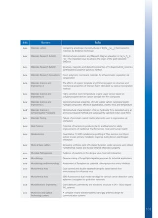 101
ลำ�ดับ ชื่อวารสาร ชื่อเรื่อง
๒๘๘ Materials Letters Competing anisotropic microstructures of Bi2
(Te0.95
Se0.05
)3
thermoelectric
materials by Bridgman technique
๒๘๙ Materials Research Bulletin Microstructural evolution and Maxwell–Wagner relaxation in Ca2
Cu2
Ti4-x
Z-
rx
O12
: The important clue to achieve the origin of the giant dielectric
behavior
๒๙๐ Materials Research Bulletin Structure, magnetic, and dielectric properties of Ti-doped LaFeO3
ceramics
synthesized by polymer pyrolysis method
๒๙๑ Materials Research Innovations Novel polymeric membrane materials for ethanol/water separation via
peraporation
๒๙๒ Materials Science and
Engineering: A
The effects of organic template and thickening agent on structure and
mechanical properties of titanium foam fabricated by replica impregnation
method
๒๙๓ Materials Science and
Engineering: B
Highly sensitive room temperature organic vapor sensor based on
polybenzoxazine-derived carbon aerogel thin film composite
๒๙๔ Materials Science and
Engineering: C
Electromechanical properties of multi-walled carbon nanotube/gelatin
hydrogel composites: Effects of aspect ratios, electric field, and temperature
๒๙๕ Materials Science in
Semiconductor Processing
Microstructural characterization of nickel hydroxide films deposited using an
ammonia-induced method and subsequently calcined nickel oxide films
๒๙๖ Materials Testing Failure of porcelain coated heating elements used in regenerative air
preheaters
๒๙๗ Meat Science Potential of bacteriocin-producing lactic acid bacteria for safety
improvements of traditional Thai fermented meat and human health
๒๙๘ Metabolomics Quantitative 1
H NMR metabolome profiling of Thai Jasmine rice (Oryza
sativa) reveals primary metabolic response during brown planthopper
infestation
๒๙๙ Micro & Nano Letters Increasing synthesis yield of K-doped tungsten oxide nanowire using stirred
hydrothermal reactor and its near-infrared reflectance property
๓๐๐ Microbial Pathogenesis Evidence of plasticity in the dengue virus: host cell interaction
๓๐๑ Microbiology Genome mining of fungal lipid-degrading enzymes for industrial applications
๓๐๒ Microbiology and Immunology Assessment of flavaglines as potential chikungunya virus entry inhibitors
๓๐๓ Microchimica Acta Dual-layered and double-targeted nanogold based lateral flow
immunoassay for influenza virus
๓๐๔ Microchimica Acta SERS-fluorescence dual mode nanotags for cervical cancer detection using
aptamers conjugated to gold-silver nanorods
๓๐๕ Microelectronic Engineering Giant dielectric permittivity and electronic structure in (Al + Sb)co-doped
TiO2
ceramics
๓๐๖ Microwave and Optical
Technology Letters
A compact K-band electromagnetic band gap antenna design for
communication systems
 