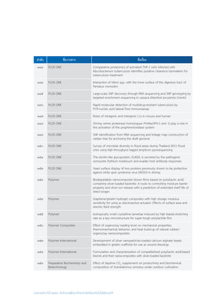 รายงานประจำ�ปี ๒๕๕๘ สำ�นักงานพัฒนาวิทยาศาสตร์และเทคโนโลยีแห่งชาติ
ลำ�ดับ ชื่อวารสาร ชื่อเรื่อง
๓๔๓ PLOS ONE Comparative proteomics of activated THP-1 cells infected with
Mycobacterium tuberculosis identifies putative clearance biomarkers for
tuberculosis treatment
๓๔๔ PLOS ONE Interaction of Vibrio spp. with the inner surface of the digestive tract of
Penaeus monodon
๓๔๕ PLOS ONE Large-scale SNP discovery through RNA sequencing and SNP genotyping by
targeted enrichment sequencing in cassava (Manihot esculenta Crantz)
๓๔๖ PLOS ONE Rapid molecular detection of multidrug-resistant tuberculosis by
PCR-nucleic acid lateral flow immunoassay
๓๔๗ PLOS ONE Roles of intragenic and intergenic L1s in mouse and human
๓๔๘ PLOS ONE Shrimp serine proteinase homologues PmMasSPH-1 and -2 play a role in
the activation of the prophenoloxidase system
๓๔๙ PLOS ONE SNP identification from RNA sequencing and linkage map construction of
rubber tree for anchoring the draft genome
๓๕๐ PLOS ONE Survey of microbial diversity in flood areas during Thailand 2011 flood
crisis using high-throughput tagged amplicon pyrosequencing
๓๕๑ PLOS ONE The elicitin-like glycoprotein, ELI025, is secreted by the pathogenic
oomycete Pythium insidiosum and evades host antibody responses
๓๕๒ PLOS ONE Yeast surface display of two proteins previously shown to be protective
against white spot syndrome virus (WSSV) in shrimp
๓๕๓ Polymer Biodegradable nanocomposite blown films based on poly(lactic acid)
containing silver-loaded kaolinite: A route to controlling moisture barrier
property and silver ion release with a prediction of extended shelf life of
dried longan
๓๕๔ Polymer Graphene/gelatin hydrogel composites with high storage modulus
sensitivity for using as electroactive actuator: Effects of surface area and
electric field strength
๓๕๕ Polymer Isotropically small crystalline lamellae induced by high biaxial-stretching
rate as a key microstructure for super-tough polylactide film
๓๕๖ Polymer Composites Effect of organoclay loading level on mechanical properties,
thermomechanical behavior, and heat build-up of natural rubber/
organoclay nanocomposites
๓๕๗ Polymer International Development of silver nanoparticles-loaded calcium alginate beads
embedded in gelatin scaffolds for use as wound dressings
๓๕๘ Polymer International Formulation and characterization of compatibilized poly(lactic acid)-based
blends and their nanocomposites with silver-loaded kaolinite
๓๕๙ Preparative Biochemistry and
Biotechnology
Effect of daytime CO2
supplement on productivity and biochemical
composition of Scenedesmus armatus under outdoor cultivation
 