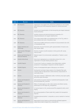 รายงานประจำ�ปี ๒๕๕๘ สำ�นักงานพัฒนาวิทยาศาสตร์และเทคโนโลยีแห่งชาติ
ลำ�ดับ ชื่อวารสาร ชื่อเรื่อง
๓๗๘ RSC Advances Oligoarylenes end-capped with carbazol-N-yl-carbazole as color tunable
light-emitting and hole-transporting materials for solution-processed
OLEDs
๓๗๙ RSC Advances Synthesis and characterization of hole-transporting star-shaped carbazolyl
truxene derivatives
๓๘๐ RSC Advances Synthesis, physical and electroluminescence properties of 3,
6-dipyrenylcarbazole end capped oligofluorenes.
๓๘๑ RSC Advances The number density effect of N-substituted dyes on the TiO2
surface in
dye sensitized solar cells: A theoretical study
๓๘๒ RSC Advances Triple bond-modified anthracene sensitizers for dye-sensitized solar cells:
A computational study
๓๘๓ Rubber Chemistry and
Technology
Nanomatrix structure formed by graft copolymerization of styrene onto
fresh natural rubber
๓๘๔ Saudi Journal of Biological
Sciences
Diversity of purple nonsulfur bacteria in shrimp ponds with varying
mercury levels
๓๘๕ Science and Technology of
Advanced Materials
Material research for environmental sustainability in Thailand: current
trends
๓๘๖ Scientia Horticulturae Direct-shoot organogenesis as an alternative protocol for in vitro
regeneration of oil palm (Elaeis guineensis Jacq.)
๓๘๗ Scientific Reports A novel role of numb as a regulator of pro-inflammatory cytokine
production in macrophages in response to toll-like receptor 4
๓๘๘ Scientific Reports Activity of andrographolide against chikungunya virus infection
๓๘๙ Sensors Development and beam-shape analysis of an integrated fiber-optic
confocal probe for high-precision central thickness measurement of
small-radius lenses
๓๙๐ Sensors False alarm reduction in BSN-based cardiac monitoring using signal quality
and activity type information
๓๙๑ Sensors and Actuators B:
Chemical
Ultra-sensitive H2
S sensors based on hydrothermal/impregnation-made
Ru-functionalized WO3
nanorods
๓๙๒ Sensors and Actuators B:
Chemical
Effects of cobalt doping on nitric oxide, acetone and ethanol sensing
performances of FSP-made SnO2
nanoparticles
๓๙๓ Sensors and Actuators B:
Chemical
H2
S sensor based on SnO2
nanostructured film prepared by high current
heating
๓๙๔ Sensors and Actuators B:
Chemical
NO2
sensing properties of flame-made MnOx
-loaded ZnO-nanoparticle
thick film
๓๙๕ Sensors and Actuators B:
Chemical
Polydiphenylamine/zeolite Y composite as a sensor material for chemical
vapors
๓๙๖ Sensors and Actuators B:
Chemical
Rapid ethanol sensor based on electrolytically-exfoliated graphene-
loaded flame-made In-doped SnO2
composite film
 