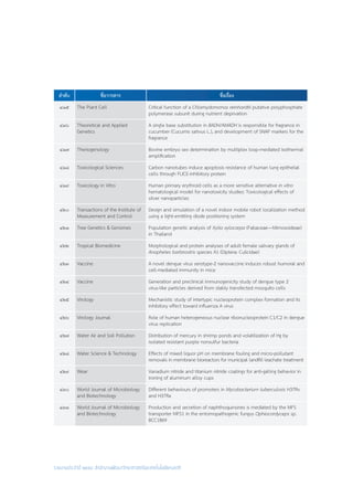 รายงานประจำ�ปี ๒๕๕๘ สำ�นักงานพัฒนาวิทยาศาสตร์และเทคโนโลยีแห่งชาติ
ลำ�ดับ ชื่อวารสาร ชื่อเรื่อง
๔๑๕ The Plant Cell Critical function of a Chlamydomonas reinhardtii putative polyphosphate
polymerase subunit during nutrient deprivation
๔๑๖ Theoretical and Applied
Genetics
A single base substitution in BADH/AMADH is responsible for fragrance in
cucumber (Cucumis sativus L.), and development of SNAP markers for the
fragrance
๔๑๗ Theriogenology Bovine embryo sex determination by multiplex loop-mediated isothermal
amplification
๔๑๘ Toxicological Sciences Carbon nanotubes induce apoptosis resistance of human lung epithelial
cells through FLICE-inhibitory protein
๔๑๙ Toxicology in Vitro Human primary erythroid cells as a more sensitive alternative in vitro
hematological model for nanotoxicity studies: Toxicological effects of
silver nanoparticles
๔๒๐ Transactions of the Institute of
Measurement and Control
Design and simulation of a novel indoor mobile robot localization method
using a light-emitting diode positioning system
๔๒๑ Tree Genetics & Genomes Population genetic analysis of Xylia xylocarpa (Fabaceae—Mimosoideae)
in Thailand
๔๒๒ Tropical Biomedicine Morphological and protein analyses of adult female salivary glands of
Anopheles barbirostris species A1 (Diptera: Culicidae)
๔๒๓ Vaccine A novel dengue virus serotype-2 nanovaccine induces robust humoral and
cell-mediated immunity in mice
๔๒๔ Vaccine Generation and preclinical immunogenicity study of dengue type 2
virus-like particles derived from stably transfected mosquito cells
๔๒๕ Virology Mechanistic study of intertypic nucleoprotein complex formation and its
inhibitory effect toward influenza A virus
๔๒๖ Virology Journal Role of human heterogeneous nuclear ribonucleoprotein C1/C2 in dengue
virus replication
๔๒๗ Water Air and Soil Pollution Distribution of mercury in shrimp ponds and volatilization of Hg by
isolated resistant purple nonsulfur bacteria
๔๒๘ Water Science & Technology Effects of mixed liquor pH on membrane fouling and micro-pollutant
removals in membrane bioreactors for municipal landfill leachate treatment
๔๒๙ Wear Vanadium nitride and titanium nitride coatings for anti-galling behavior in
ironing of aluminum alloy cups
๔๓๐ World Journal of Microbiology
and Biotechnology
Different behaviours of promoters in Mycobacterium tuberculosis H37Rv
and H37Ra
๔๓๑ World Journal of Microbiology
and Biotechnology
Production and secretion of naphthoquinones is mediated by the MFS
transporter MFS1 in the entomopathogenic fungus Ophiocordyceps sp.
BCC1869
 