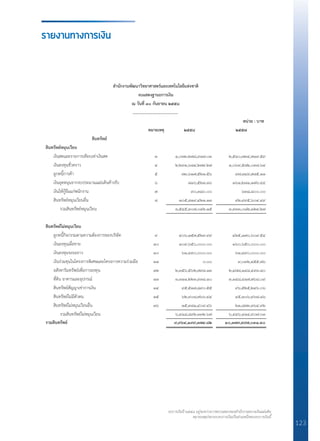 งบการเงินปี ๒๕๕๘ อยู่ระหว่างการตรวจสอบของสำ�นักงานตรวจเงินแผ่นดิน
หมายเหตุประกอบงบการเงินเป็นส่วนหนึ่งของงบการเงินนี้
123
รายงานทางการเงิน
หนวย : บาท
หมายเหตุ ๒๕๕๘ ๒๕๕๗
สินทรัพย
สินทรัพยหมุนเวียน
เงินสดและรายการเทียบเทาเงินสด ๓ ๑,๐๗๓,๒๗๘,๙๑๗.๐๓ ๒,๕๑๐,๗๓๔,๗๑๙.๕๙
เงินลงทุนชั่วคราว ๔ ๒,๒๙๑,๖๘๔,๒๗๔.๒๗ ๑,๐๖๙,๕๘๒,๐๓๘.๖๔
ลูกหนี้การคา ๕ ๗๓,๖๑๗,๕๒๑.๕๖ ๙๗,๘๔๙,๗๘๕.๑๑
เงินอุดหนุนจากงบประมาณแผนดินคางรับ ๖ ๘๑๖,๕๒๘.๑๖ ๑๖๑,๒๘๑,๑๗๖.๔๔
เงินใหกูยืมแกพนักงาน ๗ ๙๐,๓๘๐.๐๐ ๖๓๘,๘๐๐.๐๐
สินทรัพยหมุนเวียนอื่น ๘ ๑๐๕,๘๑๙,๔๒๑.๑๓ ๙๒,๙๙๕,๖๐๔.๔๙
รวมสินทรัพยหมุนเวียน ๓,๕๔๕,๓๐๗,๐๔๒.๑๕ ๓,๙๓๓,๐๘๒,๑๒๔.๒๗
สินทรัพยไมหมุนเวียน
ลูกหนี้กิจกรรมตามความตองการของบริษัท ๙ ๔๐๖,๑๕๗,๕๒๙.๙๙ ๔๒๕,๑๗๐,๖๐๙.๕๔
เงินลงทุนเผื่อขาย ๑๐ ๑๐๙,๖๕๐,๐๐๐.๐๐ ๑๖๐,๖๕๐,๐๐๐.๐๐
เงินลงทุนระยะยาว ๑๐ ๖๑,๔๙๐,๐๐๐.๐๐ ๖๑,๔๙๐,๐๐๐.๐๐
เงินรวมทุนในโครงการพิเศษและโครงการความรวมมือ ๑๑ ๐.๐๐ ๙,๐๓๒,๔๕๕.๗๖
อสังหาริมทรัพยเพื่อการลงทุน ๑๒ ๒,๓๕๖,๕๖๒,๗๙๘.๑๓ ๒,๔๗๘,๑๔๘,๔๙๓.๘๐
ที่ดิน อาคารและอุปกรณ ๑๓ ๓,๓๑๑,๒๒๓,๙๓๘.๑๐ ๓,๑๔๘,๔๑๗,๗๖๘.๐๙
สินทรัพยสัญญาเชาการเงิน ๑๔ ๙๕,๕๑๗,๘๙๐.๕๕ ๙๖,๕๒๕,๒๔๖.๐๖
สินทรัพยไมมีตัวตน ๑๕ ๖๒,๙๐๘,๗๖๖.๔๔ ๔๕,๑๐๖,๙๖๘.๘๖
สินทรัพยไมหมุนเวียนอื่น ๑๖ ๑๕,๓๘๑,๔๐๙.๔๖ ๒๑,๘๗๓,๓๖๔.๙๒
รวมสินทรัพยไมหมุนเวียน ๖,๔๑๘,๘๙๒,๓๓๒.๖๗ ๖,๔๔๖,๔๑๔,๙๐๗.๐๓
รวมสินทรัพย ๙,๙๖๔,๑๙๙,๓๗๔.๘๒ ๑๐,๓๗๙,๔๙๗,๐๓๑.๓๐
งบการเงินป ๒๕๕๘ อยูระหวางการตรวจสอบของสํานักงานตรวจเงินแผนดิน
หมายเหตุประกอบงบการเงินเปนสวนหนึ่งของงบการเงินนี้
สํานักงานพัฒนาวิทยาศาสตรและเทคโนโลยีแหงชาติ
งบแสดงฐานะการเงิน
ณ วันที่ ๓๐ กันยายน ๒๕๕๘
...........................................
 