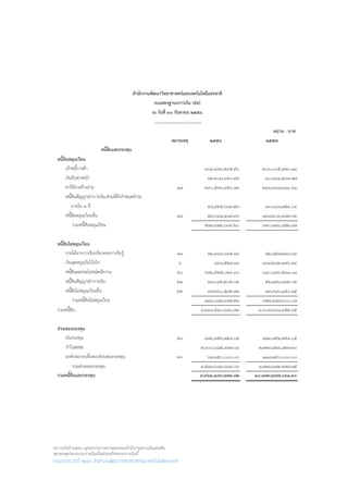 งบการเงินปี ๒๕๕๘ อยู่ระหว่างการตรวจสอบของสำ�นักงานตรวจเงินแผ่นดิน
หมายเหตุประกอบงบการเงินเป็นส่วนหนึ่งของงบการเงินนี้
รายงานประจำ�ปี ๒๕๕๘ สำ�นักงานพัฒนาวิทยาศาสตร์และเทคโนโลยีแห่งชาติ
หนวย : บาท
หมายเหตุ ๒๕๕๘ ๒๕๕๗
หนี้สินและกองทุน
หนี้สินหมุนเวียน
เจาหนี้การคา ๑๖๔,๔๗๖,๒๙๕.๕๖ ๒๐๖,๐๐๕,๗๗๐.๑๓
เงินรับลวงหนา ๑๒,๙๐๘,๓๒๐.๔๒ ๑๐,๙๔๔,๕๓๑.๗๗
คาใชจายคางจาย ๑๗ ๒๙๐,๕๗๐,๙๕๖.๗๓ ๒๔๑,๓๖๘,๓๑๙.๙๑
หนี้สินสัญญาเชาการเงิน-สวนที่ถึงกําหนดชําระ
ภายใน ๑ ป ๔๘,๔๒๕,๖๘๘.๕๓ ๔๓,๖๔๘,๗๕๔.๐๔
หนี้สินหมุนเวียนอื่น ๑๘ ๕๗,๐๔๑,๔๓๗.๙๖ ๑๒๘,๒๐๙,๔๗๗.๐๒
รวมหนี้สินหมุนเวียน ๕๗๓,๔๒๒,๖๙๙.๒๐ ๖๓๐,๑๗๖,๘๕๒.๘๗
หนี้สินไมหมุนเวียน
รายไดจากการรับบริจาครอการรับรู ๑๙ ๗๔,๓๙๓,๖๓๕.๓๔ ๘๒,๘๕๗,๒๔๙.๖๙
เงินอุดหนุนกันไวเบิก ๖ ๘๑๖,๕๒๘.๑๖ ๑๖๑,๒๘๑,๑๗๖.๔๔
หนี้สินผลประโยชนพนักงาน ๒๐ ๖๗๓,๕๒๕,๐๒๙.๓๐ ๖๔๐,๔๘๖,๕๓๑.๐๘
หนี้สินสัญญาเชาการเงิน ๒๑ ๔๗,๐๙๒,๒๐๒.๐๒ ๕๒,๘๗๖,๔๙๒.๐๒
หนี้สินไมหมุนเวียนอื่น ๒๒ ๔๗,๒๖๐,๕๙๒.๗๑ ๓๙,๙๘๖,๑๕๐.๘๕
รวมหนี้สินไมหมุนเวียน ๘๔๓,๐๘๗,๙๘๗.๕๓ ๙๗๗,๔๘๗,๖๐๐.๐๘
รวมหนี้สิน ๑,๔๑๖,๕๑๐,๖๘๖.๗๓ ๑,๖๐๗,๖๖๔,๔๕๒.๙๕
สวนของกองทุน
เงินกองทุน ๒๓ ๘๗๙,๘๕๒,๗๕๑.๐๕ ๘๗๙,๘๕๒,๗๕๑.๐๕
กําไรสะสม ๗,๖๐๐,๖๘๕,๙๓๗.๐๔ ๗,๗๗๓,๘๒๙,๘๒๗.๓๐
องคประกอบอื่นของสวนของกองทุน ๑๐ ๖๗,๑๕๐,๐๐๐.๐๐ ๑๑๘,๑๕๐,๐๐๐.๐๐
รวมสวนของกองทุน ๘,๕๔๗,๖๘๘,๖๘๘.๐๙ ๘,๗๗๑,๘๓๒,๕๗๘.๓๕
รวมหนี้สินและกองทุน ๙,๙๖๔,๑๙๙,๓๗๔.๘๒ ๑๐,๓๗๙,๔๙๗,๐๓๑.๓๐
งบการเงินป ๒๕๕๘ อยูระหวางการตรวจสอบของสํานักงานตรวจเงินแผนดิน
หมายเหตุประกอบงบการเงินเปนสวนหนึ่งของงบการเงินนี้
สํานักงานพัฒนาวิทยาศาสตรและเทคโนโลยีแหงชาติ
งบแสดงฐานะการเงิน (ตอ)
ณ วันที่ ๓๐ กันยายน ๒๕๕๘
...........................................
 