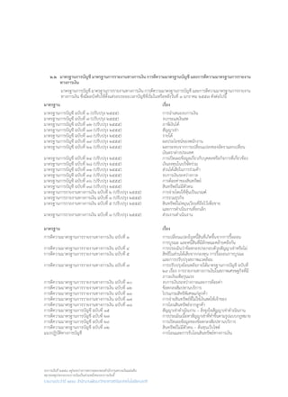 งบการเงินปี ๒๕๕๘ อยู่ระหว่างการตรวจสอบของสำ�นักงานตรวจเงินแผ่นดิน
หมายเหตุประกอบงบการเงินเป็นส่วนหนึ่งของงบการเงินนี้
รายงานประจำ�ปี ๒๕๕๘ สำ�นักงานพัฒนาวิทยาศาสตร์และเทคโนโลยีแห่งชาติ
	 ๒.๒ 	มาตรฐานการบัญชี มาตรฐานการรายงานทางการเงิน การตีความมาตรฐานบัญชี และการตีความมาตรฐานการรายงาน	
	 	 ทางการเงิน
	 มาตรฐานการบัญชี มาตรฐานการรายงานทางการเงิน การตีความมาตรฐานการบัญชี และการตีความมาตรฐานการรายงาน
	 ทางการเงิน ซึ่งมีผลบังคับใช้ตั้งแต่รอบระยะเวลาบัญชีที่เริ่มในหรือหลังวันที่ ๑ มกราคม ๒๕๕๗ ดังต่อไปนี้
มาตรฐาน		 	 	 	 	 	 เรื่อง
มาตรฐานการบัญชี ฉบับที่ ๑ (ปรับปรุง ๒๕๕๕)			 การน�ำเสนองบการเงิน
มาตรฐานการบัญชี ฉบับที่ ๗ (ปรับปรุง ๒๕๕๕)			 งบกระแสเงินสด
มาตรฐานการบัญชี ฉบับที่ ๑๒ (ปรับปรุง ๒๕๕๕)			 ภาษีเงินได้
มาตรฐานการบัญชี ฉบับที่ ๑๗ (ปรับปรุง ๒๕๕๕)			 สัญญาเช่า
มาตรฐานการบัญชี ฉบับที่ ๑๘ (ปรับปรุง ๒๕๕๕)			 รายได้
มาตรฐานการบัญชี ฉบับที่ ๑๙ (ปรับปรุง ๒๕๕๕)			 ผลประโยชน์ของพนักงาน
มาตรฐานการบัญชี ฉบับที่ ๒๑ (ปรับปรุง ๒๕๕๕)			 ผลกระทบจากการเปลี่ยนแปลงของอัตราแลกเปลี่ยน
							 เงินตราต่างประเทศ
มาตรฐานการบัญชี ฉบับที่ ๒๔ (ปรับปรุง ๒๕๕๕)			 การเปิดเผยข้อมูลเกี่ยวกับบุคคลหรือกิจการที่เกี่ยวข้อง
มาตรฐานการบัญชี ฉบับที่ ๒๘ (ปรับปรุง ๒๕๕๕)			 เงินลงทุนในบริษัทร่วม
มาตรฐานการบัญชี ฉบับที่ ๓๑ (ปรับปรุง ๒๕๕๕)			 ส่วนได้เสียในการร่วมค้า
มาตรฐานการบัญชี ฉบับที่ ๓๔ (ปรับปรุง ๒๕๕๕)			 งบการเงินระหว่างกาล
มาตรฐานการบัญชี ฉบับที่ ๓๖ (ปรับปรุง ๒๕๕๕)			 การด้อยค่าของสินทรัพย์
มาตรฐานการบัญชี ฉบับที่ ๓๘ (ปรับปรุง ๒๕๕๕)			 สินทรัพย์ไม่มีตัวตน
มาตรฐานการรายงานทางการเงิน ฉบับที่ ๒ (ปรับปรุง ๒๕๕๕) 		 การจ่ายโดยใช้หุ้นเป็นเกณฑ์
มาตรฐานการรายงานทางการเงิน ฉบับที่ ๓ (ปรับปรุง ๒๕๕๕)		 การรวมธุรกิจ
มาตรฐานการรายงานทางการเงิน ฉบับที่ ๕ (ปรับปรุง ๒๕๕๕)		 สินทรัพย์ไม่หมุนเวียนที่ถือไว้เพื่อขาย
							 และการด�ำเนินงานที่ยกเลิก
มาตรฐานการรายงานทางการเงิน ฉบับที่ ๘ (ปรับปรุง ๒๕๕๕)		 ส่วนงานด�ำเนินงาน
มาตรฐาน		 	 	 	 	 	 เรื่อง
การตีความมาตรฐานการรายงานทางการเงิน ฉบับที่ ๑		 การเปลี่ยนแปลงในหนี้สินที่เกิดขึ้นจากการรื้อถอน
							 การบูรณะ และหนี้สินที่มีลักษณะคล้ายคลึงกัน
การตีความมาตรฐานการรายงานทางการเงิน ฉบับที่ ๔		 การประเมินว่าข้อตกลงประกอบด้วยสัญญาเช่าหรือไม่
การตีความมาตรฐานการรายงานทางการเงิน ฉบับที่ ๕		 สิทธิในส่วนได้เสียจากกองทุน การรื้อถอนการบูรณะ
							 และการปรับปรุงสภาพแวดล้อม
การตีความมาตรฐานการรายงานทางการเงิน ฉบับที่ ๗		 การปรับปรุงย้อนหลังภายใต้มาตรฐานการบัญชี ฉบับที่
							 ๒๙ เรื่อง การรายงานทางการเงินในสภาพเศรษฐกิจที่มี
							 ภาวะเงินเฟ้อรุนแรง
การตีความมาตรฐานการรายงานทางการเงิน ฉบับที่ ๑๐		 งบการเงินระหว่างกาลและการด้อยค่า
การตีความมาตรฐานการรายงานทางการเงิน ฉบับที่ ๑๒		 ข้อตกลงสัมปทานบริการ
การตีความมาตรฐานการรายงานทางการเงิน ฉบับที่ ๑๓		 โปรแกรมสิทธิพิเศษแก่ลูกค้า
การตีความมาตรฐานการรายงานทางการเงิน ฉบับที่ ๑๗		 การจ่ายสินทรัพย์ที่ไม่ใช่เงินสดให้เจ้าของ
การตีความมาตรฐานการรายงานทางการเงิน ฉบับที่ ๑๘		 การโอนสินทรัพย์จากลูกค้า
การตีความมาตรฐานการบัญชี ฉบับที่ ๑๕				 สัญญาเช่าด�ำเนินงาน – สิ่งจูงใจสัญญาเช่าด�ำเนินงาน
การตีความมาตรฐานการบัญชี ฉบับที่ ๒๗				 การประเมินเนื้อหาสัญญาเช่าที่ท�ำขึ้นตามรูปแบบกฎหมาย
การตีความมาตรฐานการบัญชี ฉบับที่ ๒๙				 การเปิดเผยข้อมูลของข้อตกลงสัมปทานบริการ
การตีความมาตรฐานการบัญชี ฉบับที่ ๓๒				 สินทรัพย์ไม่มีตัวตน – ต้นทุนเว็บไซต์
แนวปฏิบัติทางการบัญชี					 การโอนและการรับโอนสินทรัพย์ทางการเงิน
 