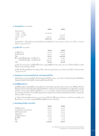 งบการเงินปี ๒๕๕๘ อยู่ระหว่างการตรวจสอบของสำ�นักงานตรวจเงินแผ่นดิน
หมายเหตุประกอบงบการเงินเป็นส่วนหนึ่งของงบการเงินนี้
133
๔. เงินลงทุนชั่วคราว ประกอบด้วย
	 	 ๒๕๕๘	 ๒๕๕๗
	 เงินฝากธนาคาร
	 • ประจ�ำ - ๔ เดือน	 ๒,๐๑๙.๓๘ 	 -
	 • ประจ�ำ - ๑๐ เดือน	 -	 ๘๐๓.๙๗
	 • ประจ�ำ - ๑ ปี	 ๒๗๒.๓๐	 ๒๖๕.๖๑
	 รวม	 ๒,๒๙๑.๖๘	 ๑,๐๖๙.๕๘
	 เงินลงทุนชั่วคราว ได้รวมเงินฝากธนาคารของเงินส�ำรองบ�ำเหน็จพนักงาน จ�ำนวน ๒๗๒.๓๐ ล้านบาท (ณ วันที่ ๓๐ กันยายน
	 ๒๕๕๗ : ๒๖๕.๖๑ ล้านบาท)
๕. ลูกหนี้การค้า ประกอบด้วย
	 	 ๒๕๕๘	 ๒๕๕๗
	 ลูกหนี้ค่าบริการ	 ๘๐.๐๙	 ๑๐๓.๓๒
	 ลูกหนี้ด�ำเนินคดี	 ๑๓.๘๐	 ๑๐.๙๕
	 รวม	 ๙๓.๘๙	 ๑๑๔.๒๗
	 หัก • ค่าเผื่อหนี้สงสัยจะสูญ - ลูกหนี้ค่าบริการ	 (๗.๓๑)	 (๖.๕๑)
		 • ค่าเผื่อหนี้สงสัยจะสูญ - ลูกหนี้ด�ำเนินคดี	 (๑๒.๙๖)	 (๙.๙๑)
	 รวม	 ๗๓.๖๒	 ๙๗.๘๕
	 ลูกหนี้การค้า ประกอบด้วย ลูกหนี้ผู้เช่าพื้นที่ สวทช. และลูกหนี้ผู้ใช้บริการของ สวทช. เช่น จากการใช้บริการที่ปรึกษางานวิจัย
	 หรือบริการวิเคราะห์ทดสอบ เป็นต้น
	 ลูกหนี้การค้า ได้รวมลูกหนี้หน่วยงานภาครัฐ ณ วันที่ ๓๐ กันยายน ๒๕๕๘ จ�ำนวน ๓๑.๘๖ ล้านบาท (ณ วันที่ ๓๐ กันยายน ๒๕๕๗
	 : ๕๕.๗๖ ล้านบาท)
๖. เงินอุดหนุนจากงบประมาณแผ่นดินค้างรับ และเงินอุดหนุนกันไว้เบิก
	 เงินอุดหนุนจากงบประมาณแผ่นดินค้างรับและเงินอุดหนุนกันไว้เบิก จ�ำนวน ๐.๘๒ ล้านบาท เป็นค่าปรับปรุงตกแต่งพื้นที่พร้อม
	 วัสดุและครุภัณฑ์ส�ำหรับห้องปฏิบัติการทดสอบภูมิคุ้มกันแม่เหล็กไฟฟ้า
๗. เงินให้กู้ยืมแก่พนักงาน
	 เงินให้กู้ยืมแก่พนักงานเป็นเงินที่ให้ความช่วยเหลือด้านการเงินแก่พนักงานและพนักงานโครงการของ สวทช. ที่มีที่พักอาศัยในเขต
	 พื้นที่ประสบภัยน�้ำท่วมที่ระบุไว้ในบัญชีรายชื่อจังหวัดที่เกิดสาธารณภัยร้ายแรงแนบท้ายค�ำสั่งที่ส�ำนักนายกรัฐมนตรี ที่ ๑๗/๒๕๕๕
	 ลงวันที่ ๒๐ ตุลาคม ๒๕๕๔ ให้พนักงานกู้ได้ไม่เกิน ๑๐๐,๐๐๐ บาทต่อคน ปลอดดอกเบี้ย ผ่อนช�ำระคืนเป็นรายเดือนๆ ละ เท่า
	 กันภายในระยะเวลาไม่เกิน ๒ ปี ตามมติที่ประชุมคณะกรรมการพัฒนาวิทยาศาสตร์และเทคโนโลยีแห่งชาติ ครั้งที่ ๑๐/๒๕๕๔ เมื่อ
	 วันที่ ๒๑ พฤศจิกายน ๒๕๕๔
	 ณ วันต้นงวด มียอดคงเหลือยกมาจ�ำนวน ๐.๖๔ ล้านบาท ได้รับช�ำระหนี้ในระหว่างงวดจ�ำนวน ๐.๕๕ ล้านบาท คงเหลือ ณ วัน
	 สิ้นงวดจ�ำนวน ๐.๐๙ ล้านบาท เป็นลูกหนี้ที่ได้รับอนุมัติให้ขยายเวลาการผ่อนช�ำระ
๘. สินทรัพย์หมุนเวียนอื่น ประกอบด้วย
	 	 ๒๕๕๘	 ๒๕๕๗
	 เงินยืมทดรองจ่าย	 ๑๒.๑๓	 ๑๐.๓๓
	 ดอกเบี้ยเงินฝากธนาคารค้างรับ	 ๑๕.๖๙	 ๓๓.๒๗
	 ค่าใช้จ่ายจ่ายล่วงหน้า	 ๑๔.๖๖	 ๑๓.๙๘
	 วัสดุคงเหลือ	 ๕.๓๖	 ๕.๓๕
	 ลูกหนี้กรมสรรพากร	 ๕๐.๓๖	 ๒๓.๙๘
	 ลูกหนี้อื่น	 ๓.๙๓	 ๓.๐๕
	 อื่นๆ	 ๓.๖๙	 ๓.๐๓
	 รวม	 ๑๐๕.๘๒	 ๙๒.๙๙
 