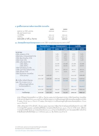งบการเงินปี ๒๕๕๘ อยู่ระหว่างการตรวจสอบของสำ�นักงานตรวจเงินแผ่นดิน
หมายเหตุประกอบงบการเงินเป็นส่วนหนึ่งของงบการเงินนี้
รายงานประจำ�ปี ๒๕๕๘ สำ�นักงานพัฒนาวิทยาศาสตร์และเทคโนโลยีแห่งชาติ
๙. ลูกหนี้กิจกรรมตามความต้องการของบริษัท ประกอบด้วย
	 	 ๒๕๕๘	 ๒๕๕๗
	 ยอดยกมา ณ วันที่ ๑ ตุลาคม	 ๔๒๕.๑๗	 ๔๕๑.๔๐
	 เพิ่ม (ลด) ในระหว่างงวด
	 • จ่ายให้เพิ่ม	 ๑๒๐.๐๔	 ๑๒๙.๘๑
	 • รับช�ำระ	 (๑๓๙.๐๕)	 (๑๕๖.๐๔)
	 ยอดคงเหลือ ณ วันที่ ๓๐ กันยายน	 ๔๐๖.๑๖ 	 ๔๒๕.๑๗
๑๐. เงินลงทุนเผื่อขายและเงินลงทุนระยะยาว สวทช. ได้มีการลงทุนในเงินลงทุนประเภทต่างๆ ดังนี้
เงินลงทุนเผื่อขาย เงินลงทุนระยะยาว รวมทั้งสิ้น
๒๕๕๘ ๒๕๕๗ ๒๕๕๘ ๒๕๕๗ ๒๕๕๘ ๒๕๕๗
ตราสารทุน
บริษัท เทรดสยาม จ�ำกัด
บริษัท อินโนวา ไบโอเทคโนโลยี จ�ำกัด
บริษัท พัฒนาโคนมไทย จ�ำกัด
บริษัท ที-เน็ต จ�ำกัด
บริษัท เอทีเซรามิกส์ จ�ำกัด
  บริษัท ครั้งที่ ๑
บริษัท ครั้งที่ ๒
บริษัท ไมโครอินโนเวต จ�ำกัด
(บริษัท เอส พี เอ็ม ไซเอ็นซ์ จ�ำกัด)
บริษัท เลิร์นเทค จ�ำกัด
บริษัท อินเทอร์เนต ประเทศไทย
จ�ำกัด (มหาชน)
-
-
-
-
-
-
-
-
๑๖๐.๖๕
-
-
-
-
-
-
-
-
๑๗๒.๕๕
๖.๕๐
๑.๕๐
๒.๔๐
๐.๔๙
๔๖.๕๕
๑๔.๗๐
๔๙.๐๐
๑.๖๐
-
๖.๕๐
๑.๕๐
๒.๔๐
๐.๔๙
๔๖.๕๕
๑๔.๗๐
๔๙.๐๐
๑.๖๐
-
๖.๕๐
๑.๕๐
๒.๔๐
๐.๔๙
๔๖.๕๕
๑๔.๗๐
๔๙.๐๐
๑.๖๐
๑๖๐.๖๕
๖.๕๐
๑.๕๐
๒.๔๐
๐.๔๙
๔๖.๕๕
๑๔.๗๐
๔๙.๐๐
๑.๖๐
๑๗๒.๕๕
หัก ค่าเผื่อการด้อยค่าเงินลงทุน
บวก ก�ำไร (ขาดทุน) จากการ
เปลี่ยนแปลงมูลค่ายุติธรรม
ของเงินลงทุนเผื่อขาย
๑๖๐.๖๕
(๕๑.๐๐)
๑๗๒.๕๕
(๑๑.๙๐)
๑๒๒.๗๔
(๖๑.๒๕)
๑๒๒.๗๔
(๖๑.๒๕)
-
๒๘๓.๓๙
(๖๑.๒๕)
(๕๑.๐๐)
๒๙๕.๒๙
(๖๑.๒๕)
(๑๑.๙๐)
รวมตราสารทุน ๑๐๙.๖๕ ๑๖๐.๖๕ ๖๑.๔๙ ๖๑.๔๙ ๑๗๑.๑๔ ๒๒๒.๑๔
รวมเงินลงทุน ๑๐๙.๖๕ ๑๖๐.๖๕ ๖๑.๔๙ ๖๑.๔๙ ๑๗๑.๑๔ ๒๒๒.๑๔
	 สวทช. ได้วัดมูลค่าเงินลงทุนเผื่อขาย ณ วันที่ ๓๐ กันยายน ๒๕๕๘ พบว่าเงินลงทุนตราสารทุน (บริษัท อินเทอร์เนต ประเทศไทย
	 จ�ำกัด (มหาชน) มีมูลค่าจ�ำนวน ๑๐๙.๖๕ ล้านบาท ซึ่งเกิดขาดทุนจากการเปลี่ยนแปลงมูลค่ายุติธรรมของเงินลงทุนเผื่อขาย ส�ำหรับ
	 ปี ๒๕๕๘ จ�ำนวน ๕๑.๐๐ ล้านบาท (ปี ๒๕๕๗ เกิดขาดทุนจากการเปลี่ยนแปลงมูลค่ายุติธรรมของเงินลงทุนเผื่อขาย จ�ำนวน
	 ๑๑.๙๐ ล้านบาท)
	 บริษัท เอทีเซรามิกส์ จ�ำกัด เมื่อวันที่ ๙ มีนาคม ๒๕๕๔ คณะกรรมการพัฒนาวิทยาศาสตร์และเทคโนโลยีแห่งชาติ (กวทช.) ได้มี
	 การประชุมครั้งที่ ๒/๒๕๕๔ และมีมติอนุมัติให้เพิ่มการลงทุนในบริษัทเป็นจ�ำนวน ๑๔.๗๐ ล้านบาท ท�ำให้ สวทช. มีสัดส่วน
	 การลงทุนในบริษัทนี้ ร้อยละ ๔๙ ของทุนจดทะเบียนรวม ๓๐.๐๐ ล้านบาท โดยเมื่อวันที่ ๒๓ มกราคม ๒๕๕๕ ได้มีการเรียกช�ำระ
	 ค่าหุ้นเพิ่มทุนส่วนที่เหลืออีกหุ้นละ ๔๐ บาทจ�ำนวน ๑๔๗,๐๐๐ หุ้น เป็นเงิน ๕.๘๘ ล้านบาท
 