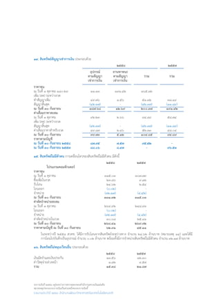 งบการเงินปี ๒๕๕๘ อยู่ระหว่างการตรวจสอบของสำ�นักงานตรวจเงินแผ่นดิน
หมายเหตุประกอบงบการเงินเป็นส่วนหนึ่งของงบการเงินนี้
รายงานประจำ�ปี ๒๕๕๘ สำ�นักงานพัฒนาวิทยาศาสตร์และเทคโนโลยีแห่งชาติ
๑๔. สินทรัพย์สัญญาเช่าการเงิน ประกอบด้วย
	 ๒๕๕๘	 ๒๕๕๗
	 อุปกรณ์	 ยานพาหนะ
	 ตามสัญญา	 ตามสัญญา	 รวม	 รวม
	 เช่าการเงิน	 เช่าการเงิน
ราคาทุน
ณ วันที่ ๑ ตุลาคม ๑๘๐.๒๙ 	 ๑๑.๑๓	 ๑๙๑.๔๒	 ๑๖๕.๑๒
เพิ่ม (ลด) ระหว่างงวด
ท�ำสัญญาเพิ่ม	 ๔๙.๗๖	 ๑.๕๖	 ๕๑.๓๒	 ๓๘.๑๙
สัญญาสิ้นสุด	 (๔๒.๓๗)	 -	 (๔๒.๓๗)	 (๑๑.๘๙)
ณ วันที่ ๓๐ กันยายน	 ๑๘๗.๖๘ 	 ๑๒.๖๙ 	 ๒๐๐.๓๗ 	 ๑๙๑.๔๒
ค่าเสื่อมราคาสะสม
ณ วันที่ ๑ ตุลาคม	 ๙๒.๒๓ 	 ๒.๖๖ 	 ๙๔.๘๙ 	 ๕๘.๗๔
เพิ่ม (ลด) ระหว่างงวด
สัญญาสิ้นสุด	 (๔๒.๓๗)	 -	 (๔๒.๓๗)	 (๑๑.๘๙)
ค่าเสื่อมราคาส�ำหรับงวด	 ๔๙.๘๗ 	 ๒.๔๖ 	 ๕๒.๓๓ 	 ๔๘.๐๔
ณ วันที่ ๓๐ กันยายน	 ๙๙.๗๓ 	 ๕.๑๒ 	 ๑๐๔.๘๕ 	 ๙๔.๘๙
ราคาตามบัญชี
ณ วันที่ ๓๐ กันยายน ๒๕๕๘	 ๘๗.๙๕ 	 ๗.๕๗ 	 ๙๕.๕๒ 	 -
ณ วันที่ ๓๐ กันยายน ๒๕๕๗	 ๘๘.๐๖ 	 ๘.๔๗ 	 -	 ๙๖.๕๓
๑๕. สินทรัพย์ไม่มีตัวตน การเคลื่อนไหวของสินทรัพย์ไม่มีตัวตน มีดังนี้
	 ๒๕๕๘	 ๒๕๕๗
	 โปรแกรมคอมพิวเตอร์
ราคาทุน
ณ วันที่ ๑ ตุลาคม	 ๓๑๕.๐๓	 ๓๐๗.๗๙
ซื้อเพิ่มในงวด	 ๒๓.๘๖	 ๙.๑๒
รับโอน	 ๒๔.๖๒ 	 ๒.๕๔
โอนออก	 (๐.๐๒)	 -
จ�ำหน่าย	 (๓๒.๑๗)	 (๔.๔๒)
ณ วันที่ ๓๐ กันยายน	 ๓๓๑.๓๒ 	 ๓๑๕.๐๓
ค่าตัดจ�ำหน่ายสะสม
ณ วันที่ ๑ ตุลาคม	 ๒๖๙.๙๒ 	 ๒๔๘.๙๓
โอนออก	 (๐.๐๒)	 -
จ�ำหน่าย	 (๓๒.๑๗)	 (๔.๔๒)
ค่าตัดจ�ำหน่ายในงวด	 ๓๐.๖๘ 	 ๒๕.๔๑
ณ วันที่ ๓๐ กันยายน	 ๒๖๘.๔๑ 	 ๒๖๙.๙๒
ราคาตามบัญชี ณ วันที่ ๓๐ กันยายน	 ๖๒.๙๑ 	 ๔๕.๑๑
	 ในระหว่างปี ๒๕๕๘ สวทช. ได้มีการรับโอนจากสินทรัพย์ระหว่างทาง จ�ำนวน ๒๔.๖๒ ล้านบาท (หมายเหตุ ๑๔) และได้มี
	 การโอนไปบันทึกเป็นอุปกรณ์ จ�ำนวน ๐.๐๒ ล้านบาท พร้อมทั้งมีการจ�ำหน่ายสินทรัพย์ไม่มีตัวตน จ�ำนวน ๓๒.๑๗ ล้านบาท
๑๖. สินทรัพย์ไม่หมุนเวียนอื่น ประกอบด้วย
	 ๒๕๕๘	 ๒๕๕๗
เงินมัดจ�ำและเงินประกัน	 ๑๓.๕๖	 ๑๒.๓๐
ค่าวัสดุจ่ายล่วงหน้า	 ๑.๘๒ 	 ๙.๕๗
รวม	 ๑๕.๓๘ 	 ๒๑.๘๗
 