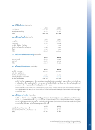 งบการเงินปี ๒๕๕๘ อยู่ระหว่างการตรวจสอบของสำ�นักงานตรวจเงินแผ่นดิน
หมายเหตุประกอบงบการเงินเป็นส่วนหนึ่งของงบการเงินนี้
139
๑๗. ค่าใช้จ่ายค้างจ่าย ประกอบด้วย
	 ๒๕๕๘	 ๒๕๕๗
เงินเพิ่มพิเศษ	 ๒๔๘.๕๗	 ๑๗๔.๖๔
ค่าใช้จ่ายค้างจ่ายอื่นๆ	 ๔๒.๐๐	 ๖๖.๗๓
รวม 	 ๒๙๐.๕๗ 	 ๒๔๑.๓๗
๑๘. หนี้สินหมุนเวียนอื่น ประกอบด้วย
	 ๒๕๕๘	 ๒๕๕๗
เจ้าหนี้อื่น	 ๓๗.๘๕ 	 ๑๐๓.๗๖
เงินรอรับรู้	 ๑๓.๒๒ 	 ๑๗.๔๕
ภาษีหัก ณ ที่จ่าย ค้างน�ำส่ง	 -	 ๐.๐๑
เงินค�้ำประกันและเงินประกันผลงาน	 ๐.๘๒ 	 ๐.๕๖
อื่นๆ 	 ๕.๑๕ 	 ๖.๔๓
รวม	 ๕๗.๐๔ 	 ๑๒๘.๒๑
๑๙. รายได้จากการรับบริจาครอการรับรู้ ประกอบด้วย
	 ๒๕๕๘	 ๒๕๕๗
อาคารสหกรณ์	 ๖๑.๔๐ 	 ๖๖.๘๘
อุปกรณ์	 ๑๒.๙๙ 	 ๑๕.๙๘
รวม	 ๗๔.๓๙ 	 ๘๒.๘๖
๒๐. หนี้สินผลประโยชน์พนักงาน ประกอบด้วย
	 ๒๕๕๘	 ๒๕๕๗
ณ วันที่ ๑ ตุลาคม	 ๖๔๐.๔๙ 	 ๖๐๖.๓๑
เพิ่ม (ลด) ระหว่างงวด
ตั้งส�ำรองบ�ำเหน็จพนักงาน 	 ๔๔.๕๓ 	 ๔๒.๙๙
ผลประโยชน์จ่ายจริงระหว่างงวด	 (๑๑.๔๙)	 (๘.๘๑)
ณ วันที่ ๓๐ กันยายน	 ๖๗๓.๕๓ 	 ๖๔๐.๔๙
	 ณ วันที่ ๓๐ กันยายน ๒๕๕๘ สวทช. มีภาระผูกพันผลประโยชน์พนักงานจ�ำนวนรวมทั้งสิ้น ๖๗๓.๕๓ ล้านบาท เป็นเงินส�ำรอง
	 บ�ำเหน็จพนักงาน ซึ่งค�ำนวณโดยเงินเดือน x ระยะเวลาการท�ำงานถึงวันที่พนักงานเกษียณอายุ x (จ�ำนวนถัวเฉลี่ยพนักงานที่
	 ลาออกระหว่างปี / จ�ำนวนคงเหลือพนักงานถัวเฉลี่ยระหว่างปี x ๑๐๐)
	 การค�ำนวณหนี้สินผลประโยชน์พนักงานในลักษณะที่กล่าวข้างต้นเกิดจากสวทช.มีเพียงภาระผูกพันเงินบ�ำเหน็จพนักงานรายการ
	 เดียว และผู้บริหาร สวทช. คาดว่าการค�ำนวณดังกล่าวจะไม่มีผลแตกต่างที่เป็นสาระส�ำคัญหากใช้วิธีการค�ำนวณตามที่มาตรฐาน
	 การบัญชีได้ก�ำหนด
๒๑. หนี้สินสัญญาเช่าการเงิน ประกอบด้วย
	 ณ วันที่ ๓๐ กันยายน ๒๕๕๘ สวทช. มีสินทรัพย์สัญญาเช่าการเงิน เป็นอุปกรณ์จ�ำนวน ๑๘๗.๖๘ ล้านบาท และเป็นยานพาหนะ
	 จ�ำนวน ๑๒.๖๙ ล้านบาท รวมทั้งสิ้น ๒๐๐.๓๗ ล้านบาท เนื่องจากอัตราดอกเบี้ยตามนัยของสัญญาต�่ำมาก สวทช. จึงปันส่วน
	 จ�ำนวนเงินที่ต้องจ่ายเป็นเพียงรายการหนี้สิน และเมื่อสัญญาสิ้นสุด สวทช. ต้องส่งมอบอุปกรณ์และยานพาหนะคืนให้แก่ผู้ให้เช่า
	 จ�ำนวนเงินขั้นต�่ำที่ต้องจ่าย ณ วันที่ในงบแสดงฐานะการเงิน ดังนี้
	 ๒๕๕๘	 ๒๕๕๗
ส่วนที่ถึงก�ำหนดช�ำระภายใน ๑ ปี	 ๔๘.๔๓	 ๔๓.๖๕
ส่วนที่ถึงก�ำหนดช�ำระเกิน ๑ ปีแต่ไม่เกิน ๕ ปี	 ๔๗.๐๙ 	 ๕๒.๘๗
รวม	 ๙๕.๕๒ 	 ๙๖.๕๒
 