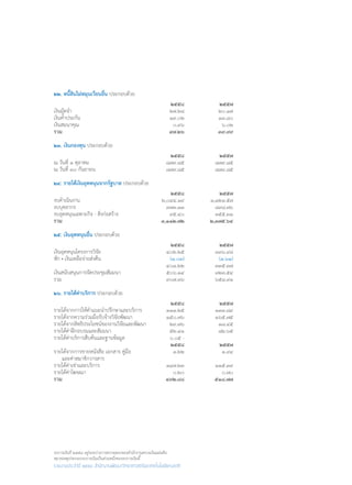 งบการเงินปี ๒๕๕๘ อยู่ระหว่างการตรวจสอบของสำ�นักงานตรวจเงินแผ่นดิน
หมายเหตุประกอบงบการเงินเป็นส่วนหนึ่งของงบการเงินนี้
รายงานประจำ�ปี ๒๕๕๘ สำ�นักงานพัฒนาวิทยาศาสตร์และเทคโนโลยีแห่งชาติ
๒๒. หนี้สินไม่หมุนเวียนอื่น ประกอบด้วย
	 ๒๕๕๘	 ๒๕๕๗
เงินมัดจ�ำ	 ๒๗.๒๘	 ๒๐.๑๗
เงินค�้ำประกัน	 ๑๙.๐๒	 ๑๓.๘๐
เงินสมนาคุณ	 ๐.๙๖	 ๖.๐๒
รวม	 ๔๗.๒๖	 ๓๙.๙๙
๒๓. เงินกองทุน ประกอบด้วย
	 ๒๕๕๘	 ๒๕๕๗
ณ วันที่ ๑ ตุลาคม	 ๘๗๙.๘๕	 ๘๗๙.๘๕
ณ วันที่ ๓๐ กันยายน	 ๘๗๙.๘๕ 	 ๘๗๙.๘๕
๒๔. รายได้เงินอุดหนุนจากรัฐบาล ประกอบด้วย
	 ๒๕๕๘	 ๒๕๕๗
งบด�ำเนินงาน	 ๒,๐๔๔.๑๙ 	 ๑,๑๒๑.๕๗
งบบุคลากร	 ๙๗๓.๑๓ 	 ๘๙๘.๗๖
งบอุดหนุนเฉพาะกิจ - สิ่งก่อสร้าง	 ๙๕.๔๐ 	 ๓๕๕.๓๑
รวม	 ๓,๑๑๒.๗๒	 ๒,๓๗๕.๖๔
๒๕. เงินอุดหนุนอื่น ประกอบด้วย
	 ๒๕๕๘	 ๒๕๕๗
เงินอุดหนุนโครงการวิจัย	 ๔๐๒.๒๕	 ๓๓๖.๙๘
หัก • เงินเหลือจ่ายส่งคืน	 (๑.๐๓)	 (๑.๖๑)
	 ๔๐๑.๒๒ 	 ๓๓๕.๓๗
เงินสนับสนุนการจัดประชุมสัมมนา	 ๕๐๖.๑๔	 ๓๒๓.๕๔
รวม	 ๙๐๗.๓๖ 	 ๖๕๘.๙๑
๒๖. รายได้ค่าบริการ ประกอบด้วย
	 ๒๕๕๘	 ๒๕๕๗
รายได้จากการให้ค�ำแนะน�ำปรึกษาและบริการ	 ๑๑๑.๒๕ 	 ๑๓๓.๘๙
รายได้จากความร่วมมือรับจ้างวิจัยพัฒนา	 ๑๕๐.๗๖ 	 ๑๖๕.๗๕
รายได้จากสิทธิประโยชน์ของงานวิจัยและพัฒนา	 ๒๙.๗๖	 ๑๘.๔๕
รายได้ค่าฝึกอบรมและสัมมนา	 ๕๒.๔๑	 ๘๒.๖๕
รายได้ค่าบริการสืบค้นและฐานข้อมูล	 ๐.๐๕ -
	 ๒๕๕๘	 ๒๕๕๗
รายได้จากการขายหนังสือ เอกสาร คู่มือ 	 ๑.๒๒ 	 ๑.๙๔
และค่าสมาชิกวารสาร
รายได้ค่าเช่าและบริการ	 ๑๔๗.๒๓ 	 ๑๑๕.๓๙
รายได้ค่าโฆษณา	 ๐.๒๐	 ๐.๗๐
รวม	 ๔๙๒.๘๘ 	 ๕๑๘.๗๗
 