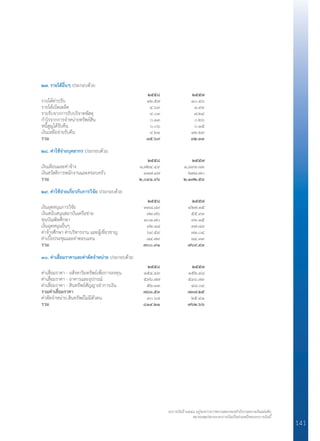 งบการเงินปี ๒๕๕๘ อยู่ระหว่างการตรวจสอบของสำ�นักงานตรวจเงินแผ่นดิน
หมายเหตุประกอบงบการเงินเป็นส่วนหนึ่งของงบการเงินนี้
141
๒๗. รายได้อื่นๆ ประกอบด้วย
	 ๒๕๕๘	 ๒๕๕๗
รายได้ค่าปรับ	 ๑๒.๕๗	 ๑๐.๔๖
รายได้เบ็ดเตล็ด	 ๔.๖๙	 ๑.๙๓
รายรับจากการรับบริจาคพัสดุ	 ๙.๐๓	 ๗.๒๔
ก�ำไรจากการจ�ำหน่ายทรัพย์สิน	 ๐.๑๓ 	 ๐.๒๖
หนี้สูญได้รับคืน	 ๐.๐๖	 ๐.๑๕
เงินเหลือจ่ายรับคืน	 ๙.๒๑	 ๑๒.๒๙
รวม	 ๓๕.๖๙	 ๓๒.๓๓
๒๘. ค่าใช้จ่ายบุคลากร ประกอบด้วย
	 ๒๕๕๘	 ๒๕๕๗
เงินเดือนและค่าจ้าง	 ๑,๗๒๔.๔๙ 	 ๑,๘๙๓.๘๓
เงินสวัสดิการพนักงานและครอบครัว	 ๓๑๗.๔๗	 ๒๗๘.๗๐
รวม	 ๒,๐๔๑.๙๖	 ๒,๑๗๒.๕๓
๒๙. ค่าใช้จ่ายเกี่ยวกับการวิจัย ประกอบด้วย
	 ๒๕๕๘	 ๒๕๕๗
เงินอุดหนุนการวิจัย	 ๓๓๘.๘๙	 ๔๒๗.๑๕
เงินสนับสนุนสถาบันเครือข่าย	 ๗๓.๗๖	 ๕๕.๙๓
ทุนบัณฑิตศึกษา	 ๑๐๑.๗๐	 ๙๓.๑๕
เงินอุดหนุนอื่นๆ	 ๓๒.๑๘ 	 ๓๗.๘๓
ค่าจ้างศึกษา ค่าบริหารงาน และผู้เชี่ยวชาญ	 ๖๙.๕๙	 ๗๑.๐๔
ค่าเบี้ยประชุมและค่าตอบแทน	 ๘๔.๗๙	 ๘๔.๓๓
รวม	 ๗๐๐.๙๑	 ๗๖๙.๔๓
๓๐. ค่าเสื่อมราคาและค่าตัดจ�ำหน่าย ประกอบด้วย
	 ๒๕๕๘	 ๒๕๕๗
ค่าเสื่อมราคา - อสังหาริมทรัพย์เพื่อการลงทุน	 ๑๕๔.๔๓	 ๑๕๒.๔๘
ค่าเสื่อมราคา - อาคารและอุปกรณ์	 ๕๗๖.๗๗	 ๕๓๖.๗๓
ค่าเสื่อมราคา - สินทรัพย์สัญญาเช่าการเงิน	 ๕๒.๓๓	 ๔๘.๐๔
รวมค่าเสื่อมราคา	 ๗๘๓.๕๓	 ๗๓๗.๒๕
ค่าตัดจ�ำหน่าย-สินทรัพย์ไม่มีตัวตน	 ๓๐.๖๘	 ๒๕.๔๑
รวม	 ๘๑๔.๒๑	 ๗๖๒.๖๖
 