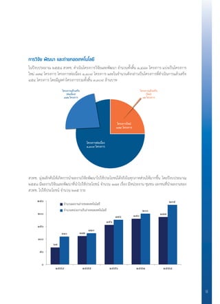 การวิจัย พัฒนา และถ่ายทอดเทคโนโลยี
ในปีงบประมาณ ๒๕๕๘ สวทช. ด�ำเนินโครงการวิจัยและพัฒนา จ�ำนวนทั้งสิ้น ๑,๔๘๓ โครงการ แบ่งเป็นโครงการ
ใหม่ ๓๗๔ โครงการ โครงการต่อเนื่อง ๑,๑๐๙ โครงการ และในจ�ำนวนดังกล่าวเป็นโครงการที่ด�ำเนินการแล้วเสร็จ
๔๕๔ โครงการ โดยมีมูลค่าโครงการรวมทั้งสิ้น ๓,๓๐๙ ล้านบาท
สวทช. มุ่งผลักดันให้เกิดการน�ำผลงานวิจัยพัฒนาไปใช้ประโยชน์ได้จริงในทุกภาคส่วนให้มากขึ้น โดยปีงบประมาณ
๒๕๕๘ มีผลงานวิจัยและพัฒนาที่น�ำไปใช้ประโยชน์ จ�ำนวน ๑๘๗ เรื่อง มีหน่วยงาน ชุมชน เอกชนที่น�ำผลงานของ
สวทช. ไปใช้ประโยชน์ จ�ำนวน ๒๓๕ ราย
โครงการใหม
๓๗๔ โครงการ
โครงการตอเนื่อง
๑,๑๐๙ โครงการ
โครงการแลวเสร็จ
(ใหม)
๑๒ โครงการ
โครงการแลวเสร็จ
(ตอเนื่อง)
๔๔๒ โครงการ
การนําไปใช้ประโยชน์
ปีงบประมาณ ๒๕๕๔ ๒๕๕๕ ๒๕๕๖ ๒๕๕๗ ๒๕๕๘
จํานวนผลงานถ่ายทอดเทคโนโลยี ๖๗ ๑๑๒ ๑๕๖ ๑๘๐ ๑๘๗
จํานวนหน่วยงานรับถ่ายทอดเทคโนโลยี ๑๑๐ ๑๒๓ ๑๗๖ ๒๐๐ ๒๓๕
๖๗
๑๑๒
๑๕๖
๑๘๐
๑๘๗
๑๑๐
๑๒๓
๑๗๖
๒๐๐
๒๓๕
๐
๕๐
๑๐๐
๑๕๐
๒๐๐
๒๕๐
๒๕๕๔ ๒๕๕๕ ๒๕๕๖ ๒๕๕๗ ๒๕๕๘
จํานวนผลงานถายทอดเทคโนโลยี
จํานวนหนวยงานรับถายทอดเทคโนโลยี
iii
 