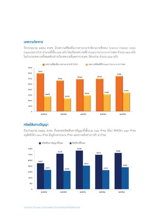 รายงานประจำ�ปี ๒๕๕๘ สำ�นักงานพัฒนาวิทยาศาสตร์และเทคโนโลยีแห่งชาติ
บทความวิชาการ
ปีงบประมาณ ๒๕๕๘ สวทช. มีบทความตีพิมพ์ในวารสารนานาชาติตามรายชื่อของ Science Citation Index
Expanded (SCIE) จ�ำนวนทั้งสิ้น ๖๔๒ ฉบับ โดยเป็นบทความที่มี Impact Factor มากกว่าสอง จ�ำนวน ๓๔๓ ฉบับ
ในจ�ำนวนบทความทั้งหมดดังกล่าวเป็นบทความที่บุคลากร สวทช. มีส่วนร่วม จ�ำนวน ๔๓๑ ฉบับ
ทรัพย์สินทางปัญญา
ปีงบประมาณ ๒๕๕๘ สวทช. ยื่นขอจดทรัพย์สินทางปัญญาทั้งสิ้นรวม ๓๑๒ ค�ำขอ ได้แก่ สิทธิบัตร ๑๘๙ ค�ำขอ
อนุสิทธิบัตร ๑๑๖ ค�ำขอ ผังภูมิวงจรรวม ๒ ค�ำขอ และความลับทางการค้า ๕ ค�ำขอ
บทความตีพิมพ์
ปีงบประมาณ ๒๕๕๔ ๒๕๕๕ ๒๕๕๖ ๒๕๕๗ ๒๕๕๘
บทความตีพิมพ์ในวารสารนานาชาติ(SCIE) ๖๙๓ ๕๖๑ ๕๘๘ ๕๙๕ ๖๔๒
บทความตีพิมพ์ทีมีImpact Factor มากกว่าสอง ๒๗๕ ๒๓๘ ๒๙๒ ๓๑๒ ๓๔๓
๖๙๓
๕๖๑
๕๘๘ ๕๙๕
๖๔๒
๒๗๕
๒๓๘
๒๙๒
๓๑๒
๓๔๓
๐
๑๐๐
๒๐๐
๓๐๐
๔๐๐
๕๐๐
๖๐๐
๗๐๐
๘๐๐
๒๕๕๔ ๒๕๕๕ ๒๕๕๖ ๒๕๕๗ ๒๕๕๘
บทความตีพิมพในวารสารนานาชาติ (SCIE) บทความตีพิมพที่มี Impact Factor มากกวาสอง
Patent
ปี งบประมาณ ๒๕๕๔ ๒๕๕๕ ๒๕๕๖ ๒๕๕๗ ๒๕๕๘
ทรัพย์สินทางปัญญาทังหมด ๒๒๓ ๓๐๕ ๓๓๒ ๒๙๖ ๓๑๒
สิทธิบัตรทียืนจด ๑๖๖ ๑๕๘ ๒๐๓ ๑๖๔ ๑๘๙
๒๒๓
๓๐๕
๓๓๒
๒๙๖
๓๑๒
๑๖๖ ๑๕๘
๒๐๓
๑๖๔
๑๘๙
๐
๕๐
๑๐๐
๑๕๐
๒๐๐
๒๕๐
๓๐๐
๓๕๐
๒๕๕๔ ๒๕๕๕ ๒๕๕๖ ๒๕๕๗ ๒๕๕๘
ทรัพยสินทางปญญาทั้งหมด สิทธิบัตรที่ยื่นจด
 