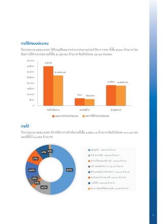 การใช้จ่ายงบประมาณ
ปีงบประมาณ ๒๕๕๘ สวทช. ได้รับอนุมัติแผนรายจ่ายงบประมาณประจ�ำปีจาก กวทช. ทั้งสิ้น ๕,๙๙๐ ล้านบาท โดย
มีผลการใช้จ่ายงบประมาณทั้งสิ้น ๕,๐๕๙.๕๓ ล้านบาท คิดเป็นร้อยละ ๘๔.๔๗ ของแผน
รายได้
ปีงบประมาณ ๒๕๕๘ สวทช. มีรายได้จากการด�ำเนินงานทั้งสิ้น ๑,๕๕๔.๐๙ ล้านบาท คิดเป็นร้อยละ ๑๐๖.๘๑ ของ
แผนที่ตั้งไว้ (๑,๔๕๕ ล้านบาท)
04/04/2016 12:00
ประเภท งบดําเนินงาน งบก่อสร้าง งบบุคลากร รวม
แผนรายจ่ายงบประมาณ ๓,๕๐๗ ๖๖๐ ๑,๘๒๓ ๕,๙๙๐
ผลการใช ้จ่ายงบประมาณ ๒,๖๙๒.๖๗ ๕๘๘.๗๐ ๑,๗๗๘.๑๖ ๕,๐๕๙.๕๓
สัดส่วน ๗๖.๗๘ ๘๙.๒๐ ๙๗.๕๔ ๘๔.๔๗
๓,๕๐๗
๖๖๐
๑,๘๒๓
๒,๖๙๒.๖๗
๕๘๘.๗๐
๑,๗๗๘.๑๖
๐
๕๐๐
๑,๐๐๐
๑,๕๐๐
๒,๐๐๐
๒,๕๐๐
๓,๐๐๐
๓,๕๐๐
๔,๐๐๐
งบดําเนินงาน งบกอสราง งบบุคลากร
แผนรายจายงบประมาณ ผลการใชจายงบประมาณ
04/04/2016 11:59
รายได้จากการดําเนินงาน (ไม่รวมงบประมาณแผ่นดิน)
ข้อมูลตาม กวทช.
ประเภทรายได้ที commit กับ กวทช. ๒๕๕๘
อุดหนุนรับ ๗๗๙.๔๘ ล ้านบาท ๗๗๙.๔๘
รับจ ้าง/ร่วมวิจัย ๑๗๗.๔๒ ล ้านบาท ๑๗๗.๔๒
ผลงานวิจัยและองค์ความรู้ ๓๗.๔๓ ล ้านบาท ๓๗.๔๓
บริการเทคนิค/วิชาการ ๗๔.๙๖ ล ้านบาท ๗๔.๙๖
ฝึกอบรม/สัมมนา/นิทรรศการ ๑๘๑.๓๑ ล ้านบาท ๑๘๑.๓๑
ค่าเช่าและบริการสถานที ๑๔๓.๙๔ ล ้านบาท ๑๔๓.๙๔
รายได ้อืนฯ ๑๔๑.๗๘ ล ้านบาท ๑๔๑.๗๘
โครงการพิเศษทีใช ้ทุนประเดิม ๑๗.๗๗ ล ้านบาท ๑๗.๗๗
รายได้ทังหมด ๑๕๕๔.๐๙
๕๐%
๑๑%
๒%
๕%
๑๒%
๙%
๙%
๑%
อุดหนุนรับ ๗๗๙.๔๘ ลานบาท
รับจาง/รวมวิจัย ๑๗๗.๔๒ ลานบาท
ผลงานวิจัยและองคความรู ๓๗.๔๓ ลานบาท
บริการเทคนิค/วิชาการ ๗๔.๙๖ ลานบาท
ฝกอบรม/สัมมนา/นิทรรศการ ๑๘๑.๓๑ ลานบาท
คาเชาและบริการสถานที่ ๑๔๓.๙๔ ลานบาท
รายไดอื่นฯ ๑๔๑.๗๘ ลานบาท
โครงการพิเศษที่ใชทุนประเดิม ๑๗.๗๗ ลานบาท
v
 