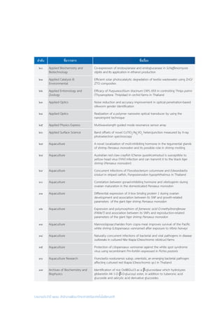 รายงานประจำ�ปี ๒๕๕๘ สำ�นักงานพัฒนาวิทยาศาสตร์และเทคโนโลยีแห่งชาติ
ลำ�ดับ ชื่อวารสาร ชื่อเรื่อง
๒๐ Applied Biochemistry and
Biotechnology
Co-expression of endoxylanase and endoglucanase in Scheffersomyces
stipitis and Its application in ethanol production
๒๑ Applied Catalysis B:
Environmental
Efficient solar photocatalytic degradation of textile wastewater using ZnO/
ZTO composites
๒๒ Applied Entomology and
Zoology
Efficacy of Purpureocillium lilacinum CKPL-053 in controlling Thrips palmi
(Thysanoptera: Thripidae) in orchid farms in Thailand
๒๓ Applied Optics Noise reduction and accuracy improvement in optical-penetration-based
silkworm gender identification
๒๔ Applied Optics Realization of a polymer nanowire optical transducer by using the
nanoimprint technique
๒๕ Applied Physics Express Multiwavelength guided mode resonance sensor array
๒๖ Applied Surface Science Band offsets of novel CoTiO3
/Ag3
VO4
heterojunction measured by X-ray
photoelectron spectroscopy
๒๗ Aquaculture A novel localization of molt-inhibiting hormone in the tegumental glands
of shrimp Penaeus monodon and its possible role in shrimp molting
๒๘ Aquaculture Australian red claw crayfish (Cherax quadricarinatus) is susceptible to
yellow head virus (YHV) infection and can transmit it to the black tiger
shrimp (Penaeus monodon)
๒๙ Aquaculture Concurrent infections of Flavobacterium columnare and Edwardsiella
ictaluri in striped catfish, Pangasianodon hypophthalmus in Thailand
๓๐ Aquaculture Correlation between gonad-inhibiting hormone and vitellogenin during
ovarian maturation in the domesticated Penaeus monodon
๓๑ Aquaculture Differential expression of X-box binding protein 1 during ovarian
development and association between its SNP and growth-related
parameters of the giant tiger shrimp Penaeus monodon
๓๒ Aquaculture Expression and polymorphism of farnesoic acid O-methyltransferase
(FAMeT) and association between its SNPs and reproduction-related
parameters of the giant tiger shrimp Penaeus monodon
๓๓ Aquaculture Mannooligosaccharides from copra meal improves survival of the Pacific
white shrimp (Litopenaeus vannamei) after exposure to Vibrio harveyi
๓๔ Aquaculture Naturally concurrent infections of bacterial and viral pathogens in disease
outbreaks in cultured Nile tilapia (Oreochromis niloticus) farms
๓๕ Aquaculture Protection of Litopenaeus vannamei against the white spot syndrome
virus using recombinant Pm-fortilin expressed in Pichia pastoris
๓๖ Aquaculture Research Francisella noatunensis subsp. orientalis, an emerging bacterial pathogen
affecting cultured red tilapia (Oreochromis sp.) in Thailand
๓๗ Archives of Biochemistry and
Biophysics
Identification of rice Os4BGlu13 as a β-glucosidase which hydrolyzes
gibberellin A4 1-O-β-D-glucosyl ester, in addition to tuberonic acid
glucoside and salicylic acid derivative glucosides
 