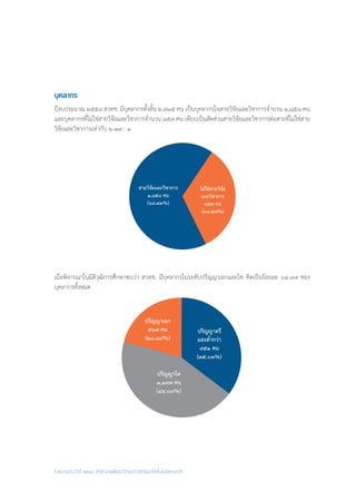 รายงานประจำ�ปี ๒๕๕๘ สำ�นักงานพัฒนาวิทยาศาสตร์และเทคโนโลยีแห่งชาติ
บุคลากร
ปีงบประมาณ ๒๕๕๘ สวทช. มีบุคลากรทั้งสิ้น ๒,๗๑๕ คน เป็นบุคลากรในสายวิจัยและวิชาการจ�ำนวน ๑,๘๕๘ คน
และบุคลากรที่ไม่ใช่สายวิจัยและวิชาการจ�ำนวน ๘๕๗ คน เทียบเป็นสัดส่วนสายวิจัยและวิชาการต่อสายที่ไม่ใช่สาย
วิจัยและวิชาการเท่ากับ ๒.๑๗ : ๑
เมื่อพิจารณาในมิติวุฒิการศึกษาพบว่า สวทช. มีบุคลากรในระดับปริญญาเอกและโท คิดเป็นร้อยละ ๖๔.๙๗ ของ
บุคลากรทั้งหมด
สายวิจัยและวิชาการ
๑,๘๕๘ คน
(๖๘.๔๓%)
ไมใชสายวิจัย
และวิชาการ
๘๕๗ คน
(๓๑.๕๗%)
ปริญญาโท
๑,๑๙๗ คน
(๔๔.๐๙%)
ปริญญาเอก
๕๖๗ คน
(๒๐.๘๘%)
ปริญญาตรี
และต่ำกวา
๙๕๑ คน
(๓๕.๐๓%)
 
